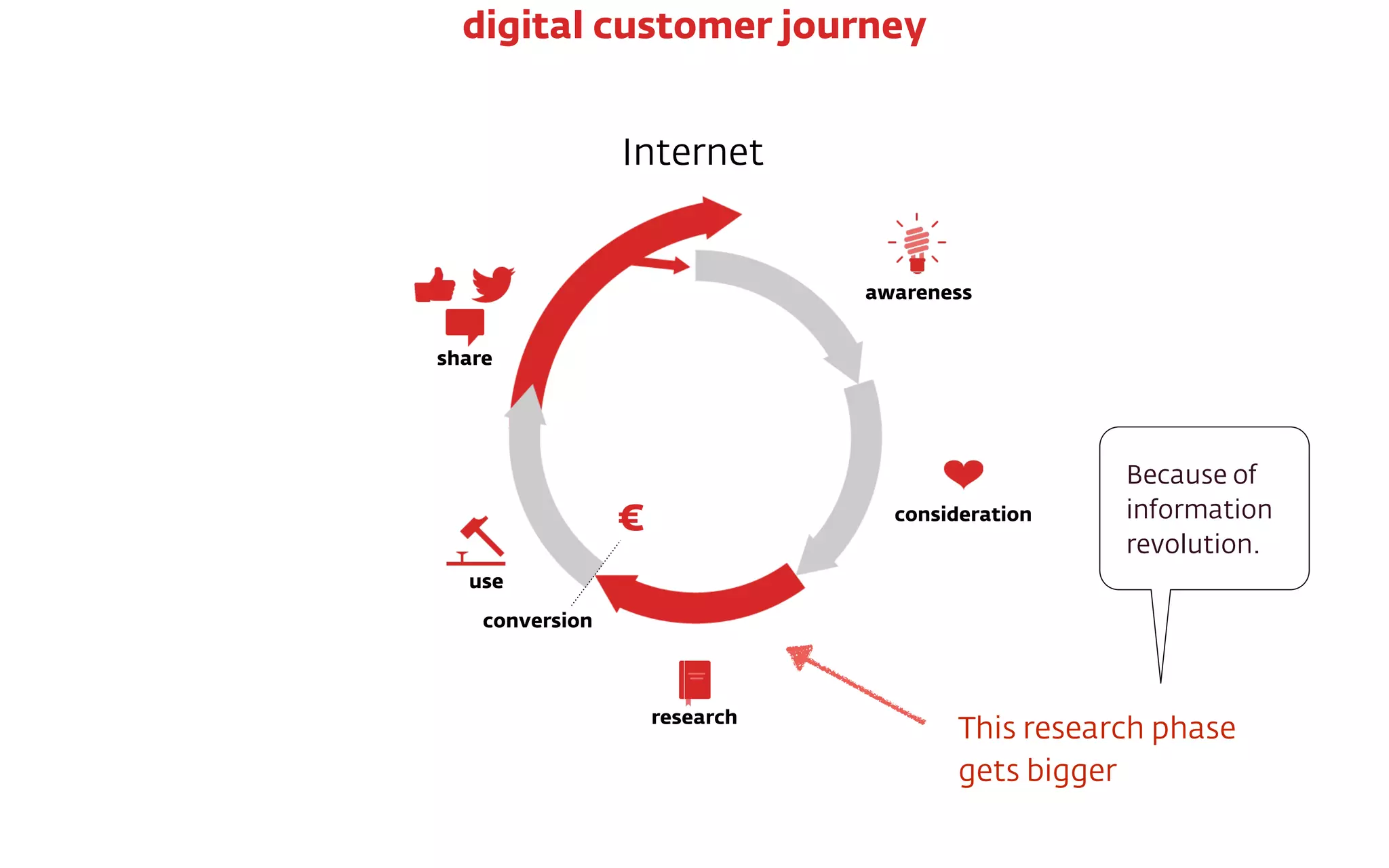 Internet
€
conversion
awareness
consideration
research
use
share
digital customer journey
Because of
information
revolution.
This research phase  
gets bigger
 