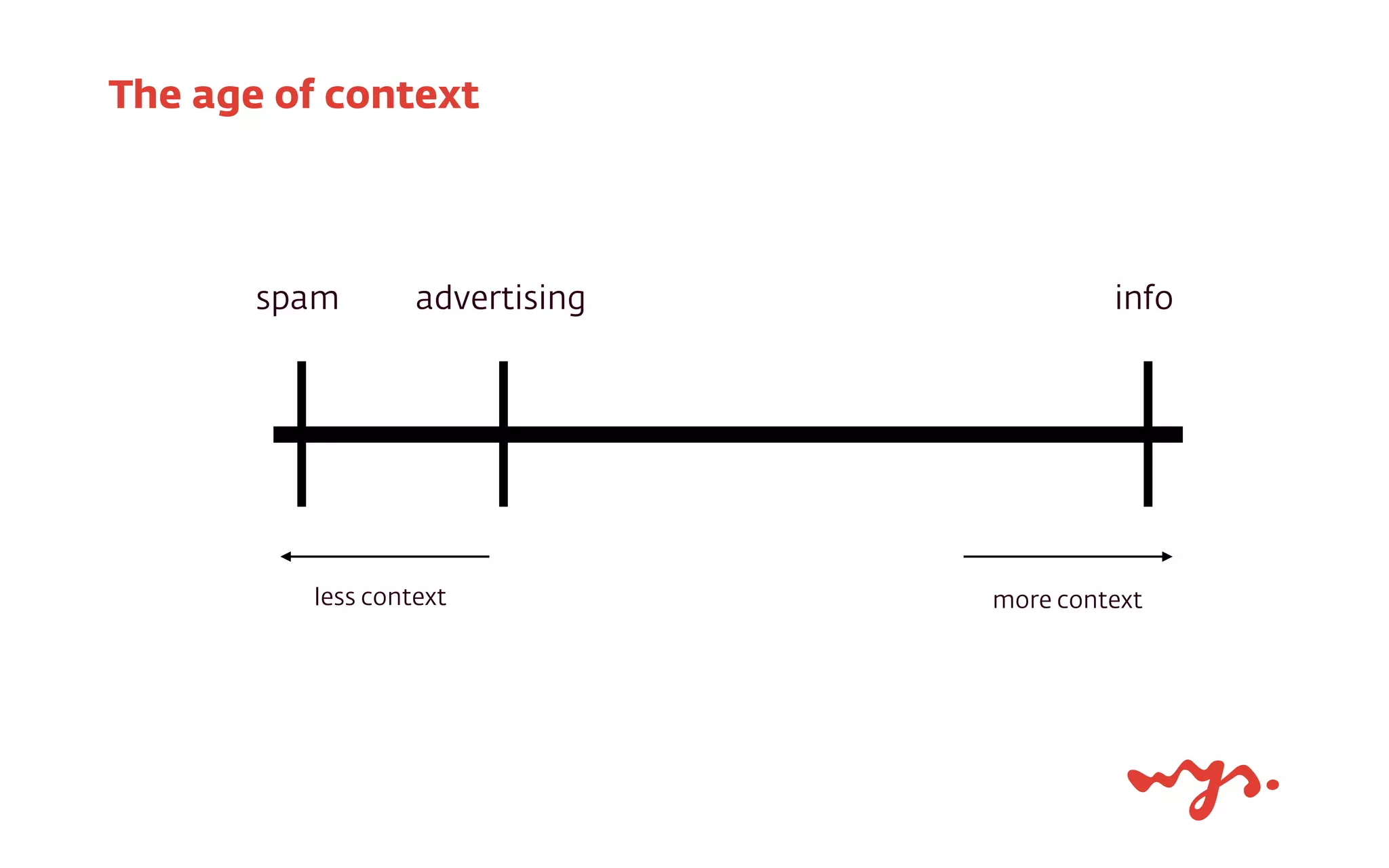 The age of context
spam advertising info
less context more context
 