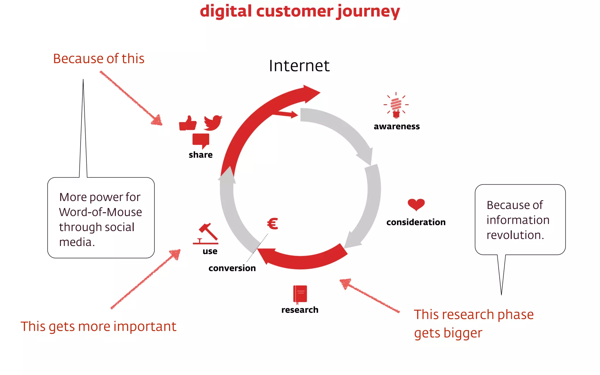Internet
€
conversion
awareness
consideration
research
use
share
digital customer journey
This gets more important
Because of this
More power for
Word-of-Mouse
through social
media.
This research phase  
gets bigger
Because of
information
revolution.
 