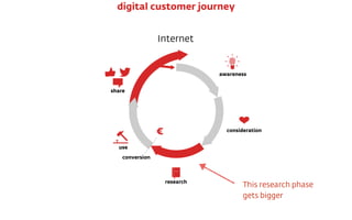 Internet
€
conversion
awareness
consideration
research
use
share
digital customer journey
This research phase  
gets bigger
 
