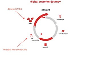 Internet
€
conversion
awareness
consideration
research
use
share
digital customer journey
This gets more important
Because of this
 