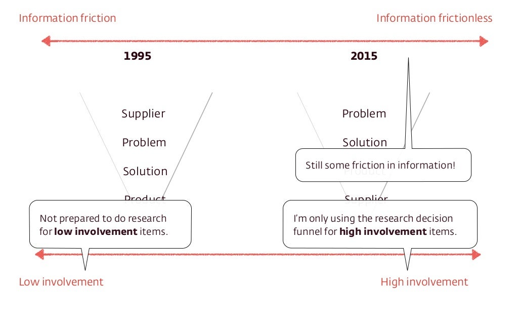 Supplier Problem Solution Product Problem