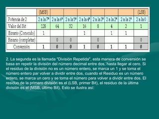 2. La segunda es la llamada "División Repetida", esta manera de conversión se basa en repetir la división del número decimal entre dos, hasta llegar al cero. Si el residuo de la división no es un número entero, se marca un 1 y se toma el número entero par volver a dividir entre dos, cuando el Residuo es un número entero, se marca un cero y se toma el número para volver a dividir entre dos. El residuo de la primero división es el (LSB, primer Bit), el residuo de la última división es el (MSB, último Bit). Esto se ilustra así: 