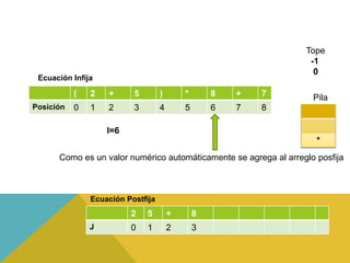 ( 2 + 5 ) * 8 + 7
Posición 0 1 2 3 4 5 6 7 8
Tope
-1
0
Pila
Ecuación Infija
*
I=6
2 5 + 8
J 0 1 2 3
Como es un valor numérico automáticamente se agrega al arreglo posfija
Ecuación Postfija
 