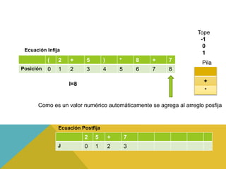 ( 2 + 5 ) * 8 + 7
Posición 0 1 2 3 4 5 6 7 8
Tope
-1
0
1
Pila
Ecuación Infija
+
*
I=8
2 5 + 7
J 0 1 2 3
Como es un valor numérico automáticamente se agrega al arreglo posfija
Ecuación Postfija
 