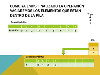 COMO YA EMOS FINALIZADO LA OPERACIÓN
VACIAREMOS LOS ELEMENTOS QUE ESTAN
DENTRO DE LA PILA
( 2 + 5 ) * 8 + 7
Posición 0 1 2 3 4 5 6 7 8
Tope
-1
0
1
Pila
Ecuación Infija
+
*
2 5 + 7
J 0 1 2 3
Ecuación Postfija
 