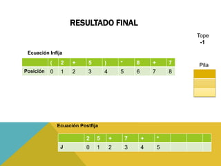 RESULTADO FINAL
Ecuación Postfija
( 2 + 5 ) * 8 + 7
Posición 0 1 2 3 4 5 6 7 8
Tope
-1
Ecuación Infija
2 5 + 7 + *
J 0 1 2 3 4 5
Pila
 