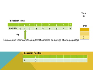 Ecuación Postfija
( 2 + 5 ) * 8 + 7
Posición 0 1 2 3 4 5 6 7 8
Tope
0
Pila
Ecuación Infija
(
I=1
2
J 0
Como es un valor numérico automáticamente se agrega al arreglo posfija
 