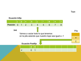 ( 2 + 5 ) * 8 + 7
Posición 0 1 2 3 4 5 6 7 8
Tope
Pila
Ecuación Infija
+
(
I=4
2 5
J 0 1
Vamos a vaciar todo lo que tenemos
en la pila asiendo que nuestro tope sea igual a -1
Ecuación Postfija
 
