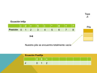 ( 2 + 5 ) * 8 + 7
Posición 0 1 2 3 4 5 6 7 8
Tope
-1
Pila
Ecuación Infija
I=4
2 5 +
J 0 1 2
Nuestra pila se encuentra totalmente vacía
Ecuación Postfija
 