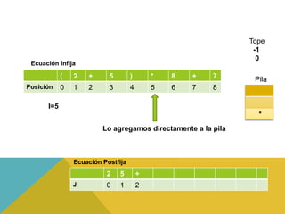 ( 2 + 5 ) * 8 + 7
Posición 0 1 2 3 4 5 6 7 8
Pila
Ecuación Infija
*
I=5
2 5 +
J 0 1 2
Tope
-1
0
Lo agregamos directamente a la pila
Ecuación Postfija
 