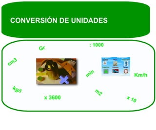 CONVERSIÓN DE UNIDADES
Km/h
: 1000
x 3600
 