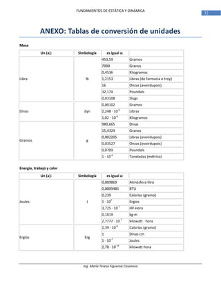 Ing. María Teresa Figueroa Casanova
32
FUNDAMENTOS DE ESTÁTICA Y DINÁMICA
ANEXO: Tablas de conversión de unidades
Masa
Un (a): Simbología es igual a:
Libra lb
453,59 Gramos
7000 Granos
0,4536 Kilogramos
1,2153 Libras (de farmacia o troy)
16 Onzas (avoirdupois)
32,174 Poundals
0,03108 Slugs
Dinas dyn
0,00102 Gramos
2,248 · 10-6
Libras
1,02 · 10-6
Kilogramos
Gramos g
980,665 Dinas
15,4324 Granos
0,002205 Libras (ovoirdupois)
0,03527 Onzas (ovoirdupois)
0,0709 Poundals
1 · 10-6
Toneladas (métrico)
Energía, trabajo y calor
Un (a): Simbología es igual a:
Joules J
0,009869 Atmósfera·litro
0,0009485 BTU
0,239 Calorías (gramo)
1 · 107
Ergios
3,725 · 10-7
HP·Hora
0,1019 kg·m
2,7777 · 10-7
kilowatt · hora
Ergios Erg
2,39 · 10-8
Calorías (gramo)
1 Dinas·cm
1 · 10-7
Joules
2,78 · 10-14
kilowatt·hora
 