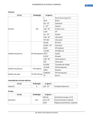 Ing. María Teresa Figueroa Casanova
33
FUNDAMENTOS DE ESTÁTICA Y DINÁMICA
Potencia
Un (a): Simbología es igual a:
Kilowatt kW
1 kJ/s ó N·m/s ó kg·m2
/s3
3414 BTU/h
8,6 · 105
Calorías/h
1 · 1010
Ergios/s
1,02 · 107
Gramos·cm/s
1,341 HP
3,6 · 106
Joule/h
2,66 · 106
Libra·pie/h
737,562 Libra·pie/s
Caballos de potencia HP (Horsepower)
42,436 BTU/min
6,4162 · 105
Calorías/h
0,076 HP (Caldera)
1,01387 HP (Métrico)
745,7 Joule/s
0,7457 Kilowatt
1,98 · 106
Libras·pie/hora
550 Libras·pie/s
0,21204 Toneladas de refriger
Caballos de potencia HP (Caldera)
13,1548 HP (Horsepower)
9,803 Kilowatt
Caballos de vapor CV (HP métrico)
0,986320 HP (Horsepower)
75 kg·m/s
Intensidad de corriente eléctrica
Un (a): Simbología es igual a:
amperios A 1,04 · 10-5
Faradays/s (Química)
Presión
Un (a): Simbología es igual a:
Atmosfera Atm
1033,26 Centímetros de agua a 4 ºC
1,01 x 106
Dinas/centímetro cuadrado
1,033 Kilogramos/centímetro cuadrado
 