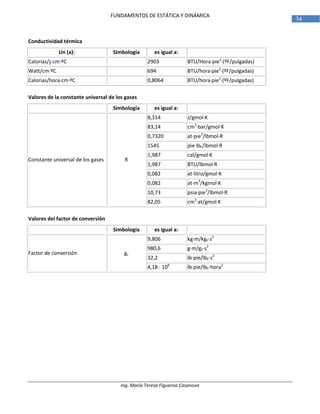 Ing. María Teresa Figueroa Casanova
34
FUNDAMENTOS DE ESTÁTICA Y DINÁMICA
Conductividad térmica
Un (a): Simbología es igual a:
Calorías/s·cm·ºC 2903 BTU/Hora·pie2
·(ºF/pulgadas)
Watt/cm·ºC 694 BTU/hora·pie2
·(ºF/pulgadas)
Calorias/hora·cm·ºC 0,8064 BTU/hora·pie2
·(ºF/pulgadas)
Valores de la constante universal de los gases
Simbología es igual a:
Constante universal de los gases R
8,314 J/gmol·K
83,14 cm3
·bar/gmol·K
0,7320 at·pie3
/lbmol·R
1545 pie·lbF/lbmol·R
1,987 cal/gmol·K
1,987 BTU/lbmol·R
0,082 at·litro/gmol·K
0,082 at·m3
/kgmol·K
10,73 psia·pie3
/lbmol·R
82,05 cm3
·at/gmol·K
Valores del factor de conversión
Simbología es igual a:
Factor de conversión gc
9,806 kg·m/kgF·s2
980,6 g·m/gF·s2
32,2 lb·pie/lbF·s2
4,18 · 108
lb·pie/lbF·hora2
 