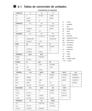 OTROS DATOS DE INTERÉS 159
6.1. Tablas de conversión de unidades
CONVERSIÓN DE UNIDADES
LONGITUD m in ft
1 m 1 39,3701 3,2808
1 in 0,0254 1 0,0833
1 ft 0,3048 12 1
SUPERFICIE m2
in2
ft2
1 m2
1 1.550 10,7639
1 in2
0,000645 1 0,0069
1 ft2
0,0929 144 1
VOLUMEN m3
in3
ft3
1 m3
1 61.023,74 35,31467
1 in3
0,000016387 1 0,00057837
1 ft3
0,028317 1.729 1
MASA kg lb oz
1 kg 1 2,20462 35,2740
1 lb 0,453592 1 16
1 oz 0,028349 0,0625 1
DENSIDAD kg/m3
lb/ft3
1 kg/m3
1 0,062428
1 lb/ft3
16,0185 1
FUERZA N kgf lbf
1 N 1 0,102 0,224809
1 kgf 9,81 1 2,204
1 lbf 4,44822 0,4536 1
PRESIÓN k Pa kgf/m2
lbf/ft2
lbf/in2
atm
k Pa 1 102 20,8854 0,145038 0,009869
kgf/m2
0,00981 1 0,2048 0,00142 0,00009676
lbf/ft2
0,04788 4,883 1 0,00694 0,0004725
lbf/in2
6,895 703 144 1 0,06806
atm 101,325 10.335,15 2.116,27 14,692 1
VELOCIDAD m/s km/h ft/s mil/h
1 m/s 1 3,6 3,28084 2,23694
1 km/h 0,27777 1 0,91134 0,621371
1 ft/s 0,3048 1,09728 1 0,681819
1 mil/h 0,44704 1,609344 1,46666 1
POTENCIA W hp BTU/h
1 W 1 0,0013410 3,41214
1 hp 745,701 1 2.544,436
1 BTU/h 0,293071 0,000393 1
m = metro
in = pulgada
ft = pie
kg = kilogramo
lb = libra
oz = onza
N = Newton
kgf = kilogramo fuerza
lbf = libra fuerza
kPa = kilo Pascal
atm = atmósfera
s = segundo
km = kilómetro
h = hora
mil = milla
W = vatio
hp = caballo vapor
1 Pa = 1 N/m2
 