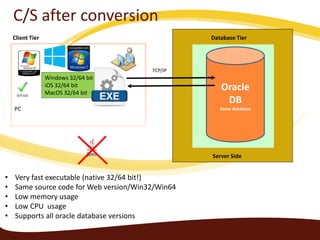 Server Side
Client Tier
TCP/IP
PC
Oracle
DB
Same database
Windows 32/64 bit
iOS 32/64 bit
MacOS 32/64 bit
C/S after conversion
Database Tier
• Very fast executable (native 32/64 bit!)
• Same source code for Web version/Win32/Win64
• Low memory usage
• Low CPU usage
• Supports all oracle database versions
 