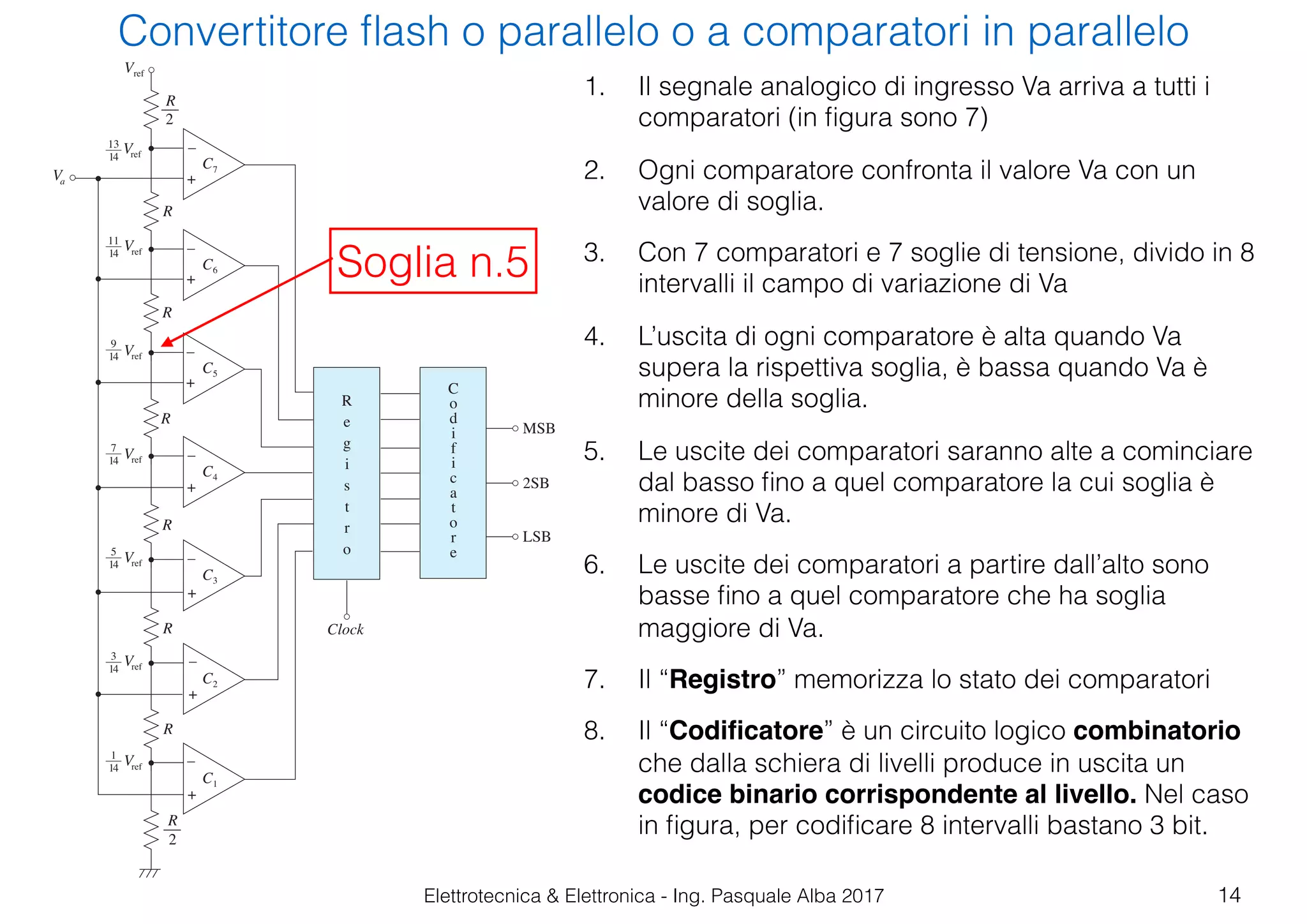 Elettrotecnica & Elettronica - Ing. Pasquale Alba 2017
Convertitore ﬂash o parallelo o a comparatori in parallelo
14
ref
Vref
Vref
Va
R
R
C7
+
–
C6
+
R
2
–
R
C5
+
–
⎯
Vref
Vref
R
C4
+
–Vref
R
C3
+
–Vref
R
C2
+
–Vref
C1
+
–Vref
R
2
⎯
R
e
g
i
s
t
r
o
C
o
d
i
f
i
c
a
t
o
r
e
LSB
2SB
MSB
Clock
14
13
14
11
14
9
14
7
14
5
14
3
14
1
ﬁg. 7.20
Convertitore
a comparatori
in parallelo
a 3 bit.
1. Il segnale analogico di ingresso Va arriva a tutti i
comparatori (in ﬁgura sono 7)
2. Ogni comparatore confronta il valore Va con un
valore di soglia.
3. Con 7 comparatori e 7 soglie di tensione, divido in 8
intervalli il campo di variazione di Va
4. L’uscita di ogni comparatore è alta quando Va
supera la rispettiva soglia, è bassa quando Va è
minore della soglia.
5. Le uscite dei comparatori saranno alte a cominciare
dal basso ﬁno a quel comparatore la cui soglia è
minore di Va.
6. Le uscite dei comparatori a partire dall’alto sono
basse ﬁno a quel comparatore che ha soglia
maggiore di Va.
7. Il “Registro” memorizza lo stato dei comparatori
8. Il “Codiﬁcatore” è un circuito logico combinatorio
che dalla schiera di livelli produce in uscita un
codice binario corrispondente al livello. Nel caso
in ﬁgura, per codiﬁcare 8 intervalli bastano 3 bit.
Soglia n.5
 