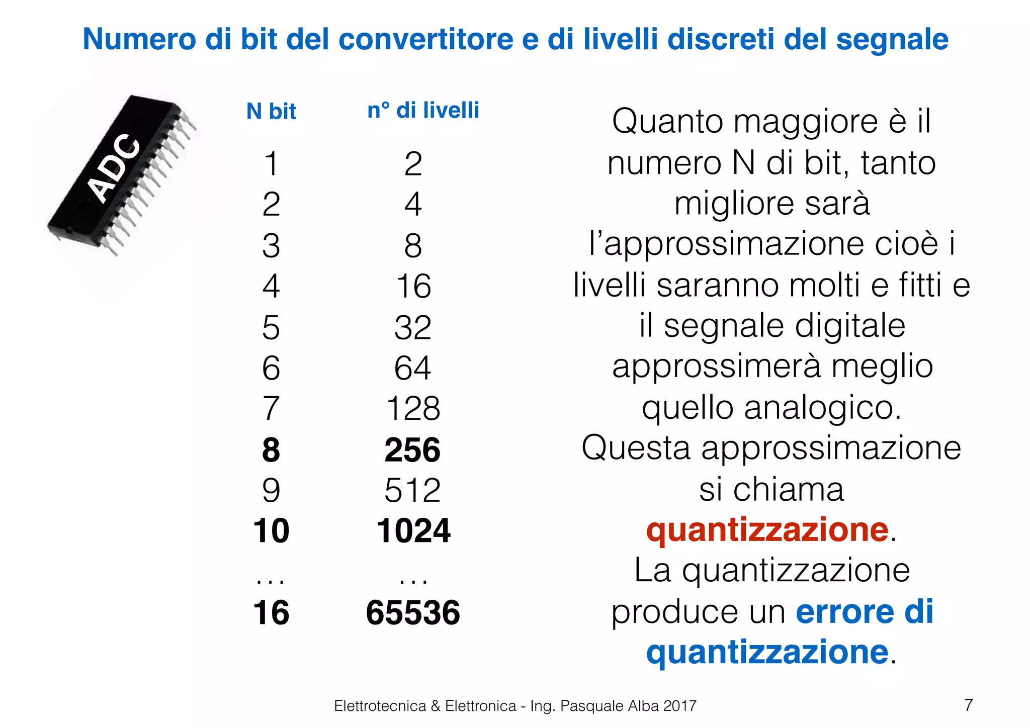 Elettrotecnica & Elettronica - Ing. Pasquale Alba 2017 7
N bit
ADC n° di livelli
1
2
3
4
5
6
7
8
9
10
…
16
2
4
8
16
32
64
128
256
512
1024
…
65536
Quanto maggiore è il
numero N di bit, tanto
migliore sarà
l’approssimazione cioè i
livelli saranno molti e ﬁtti e
il segnale digitale
approssimerà meglio
quello analogico.
Questa approssimazione
si chiama
quantizzazione.
La quantizzazione
produce un errore di
quantizzazione.
Numero di bit del convertitore e di livelli discreti del segnale
 