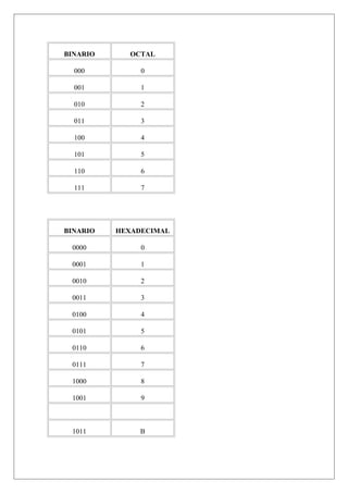 BINARIO OCTAL
000 0
001 1
010 2
011 3
100 4
101 5
110 6
111 7
BINARIO HEXADECIMAL
0000 0
0001 1
0010 2
0011 3
0100 4
0101 5
0110 6
0111 7
1000 8
1001 9
1011 B
 