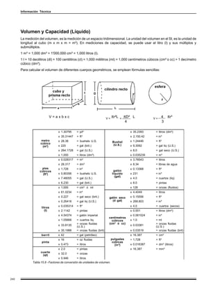 Información Técnica




      Volumen y Capacidad (Líquido)
      La medición del volumen, es la medición de un espacio tridimensional. La unidad del volumen en el SI, es la unidad de
      longitud al cubo (m x m x m = m³). En mediciones de capacidad, se puede usar el litro (l) y sus múltiplos y
      submúltiplos.
      1 m³ = 1,000 dm³ = 1'000,000 cm³ = 1,000 litros (l).
      1 l = 10 decilitros (dl) = 100 centilitros (cl) = 1,000 mililitros (ml) = 1,000 centímetros cúbicos (cm³ o cc) = 1 decímetro
      cúbico (dm³).
      Para calcular el volumen de diferentes cuerpos geométricos, se emplean fórmulas sencillas:




                          V=axbxc                                       V=
                                                                             πr²L = πD² L
                                                                                  =                      V=
                                                                                                              4      πr³
                                                                                        4                     3

                                 x 1.30795     = yd³                                        x 35.2393     = litros (dm³)
                                 x 35.31447    = ft³                                        x 2,150.42    = in³
                    metro        x 28.38       = bushels U.S.                Bushel         x 1.24446     = ft³
                    cúbico
                     (m³)        x 220         = gal (brit.)                  (U.S.)        x 9.3092      = gal liq (U.S.)
                                 x 264.1728    = gal (U.S.)                                 x 8.0         = gal seco (U.S.)
                                 x 1,000       = litros (dm³)                               x 0.035239    = m³
                                 x 0.028317    = m³                                         x 3.78543     = litros
                                 x 28.317      = dm³                                        x 8.34        = libras de agua
                     pies        x 1,728       = in³                                        x 0.13368     = ft³
                   cúbicos                                                    galón
                     (ft³)       x 0.80356     = bushels U.S.                líquido        x 231         = in³
                                                                               (gal)
                                 x 7.48055     = gal (U.S.)                                 x 4.0         = cuartos (liq)
                                 x 6.230       = gal (brit.)                                x 8.0         = pintas
                                 x 1,000       = cm³ ó ml                                   x 128         = onzas (fluidos)
                                 x 61.0234     = in³                                        x 4.4049      = litros
                                 x 0.227       = gal seco (brit.)        galón seco         x 0.15556     = ft³
                                 x 0.26418     = gal liq (U.S.)            (d gal)          x 268.803     = in³
                                 x 0.035314    = ft³                                        x 4.0         = cuartos (secos)
                    litros
                       (l)       x 2.1142      = pintas                                     x 0.001       = litros (dm³)
                                 x 4.54374     = galón imperial                             x 0.061024    = in³
                                                                         centímetros
                                 x 1.05668     = cuartos liq.              cúbicos          x 1.0         = ml
                                               = onzas fluidas           (cm³ ó cc)                       = onzas fluidas
                                 x 33.8135                                                  x 0.03381
                                               (U.S.)                                                     (U.S.)
                                 x 35.1988     = onzas fluidas (brit)                       x 0.03519     = onzas fluidas (brit)
                    barril       x 42          = gal (petróleo)                             x 16.387      = cm³
                                 x 16          = oz fluidas                  pulgadas       ÷ 1,728       = ft³
                    pinta                                                     cúbicas
                                 x 0.473       = litros                         (in³)       x 0.016387    = dm³ (litros)
                                 x 2.0         = pintas                                     x 16,387      = mm³
                    cuarto       x 32.0        = onzas
                     (qt)
                                  x 0.946       = litros
              Tabla 15.8 - Factores de conversión de unidades de volumen.




240
 