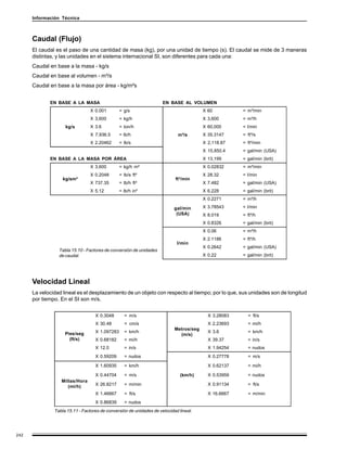 Información Técnica



      Caudal (Flujo)
      El caudal es el paso de una cantidad de masa (kg), por una unidad de tiempo (s). El caudal se mide de 3 maneras
      distintas, y las unidades en el sistema internacional SI, son diferentes para cada una:
      Caudal en base a la masa - kg/s
      Caudal en base al volumen - m³/s
      Caudal en base a la masa por área - kg/m²s


             EN BASE A LA MASA                                       EN BASE AL VOLUMEN
                                X 0.001         = g/s                                   X 60          = m³/min
                                X 3,600         = kg/h                                  X 3,600       = m³/h
                    kg/s        X 3.6           = ton/h                                 X 60,000      = l/min
                                X 7,936.5       = lb/h                      m³/s        X 35.3147     = ft³/s
                                X 2.20462       = lb/s                                  X 2,118.87    = ft³/min
                                                                                        X 15,850.4    = gal/min (USA)
             EN BASE A LA MASA POR ÁREA                                                 X 13,199      = gal/min (brit)
                                X 3,600         = kg/h m²                               X 0.02832     = m³/min
                                X 0.2048        = lb/s ft²                              X 28.32       = l/min
                   kg/sm²                                                  ft³/min
                                X 737.35        = lb/h ft²                              X 7.482       = gal/min (USA)
                                X 5.12          = lb/h in²                              X 6.228       = gal/min (brit)
                                                                                        X 0.2271      = m³/h

                                                                           gal/min      X 3.78543     = l/min
                                                                            (USA)       X 8.019       = ft³/h
                                                                                        X 0.8326      = gal/min (brit)
                                                                                        X 0.06        = m³/h
                                                                                        X 2.1186      = ft³/h
                                                                            l/min
                                                                                        X 0.2642      = gal/min (USA)
                 Tabla 15.10 - Factores de conversión de unidades
                 de caudal.                                                             X 0.22        = gal/min (brit)




      Velocidad Lineal
      La velocidad lineal es el desplazamiento de un objeto con respecto al tiempo; por lo que, sus unidades son de longitud
      por tiempo. En el SI son m/s.


                                   X 0.3048       = m/s                                   X 3.28083     = ft/s
                                   X 30.48        = cm/s                                  X 2.23693     = mi/h
                                                                           Metros/seg
                    Pies/seg       X 1.097283     = km/h                                  X 3.6         = km/h
                                                                             (m/s)
                      (ft/s)       X 0.68182      = mi/h                                  X 39.37       = in/s
                                   X 12.0         = in/s                                  X 1.94254     = nudos
                                   X 0.59209      = nudos                                 X 0.27778     = m/s

                                   X 1.60935      = km/h                                  X 0.62137     = mi/h

                                   X 0.44704      = m/s                       (km/h)      X 0.53959     = nudos
                  Millas/Hora
                     (mi/h)        X 26.8217      = m/min                                 X 0.91134     = ft/s

                                   X 1.46667      = ft/s                                  X 16.6667     = m/min
                                   X 0.86839      = nudos
               Tabla 15.11 - Factores de conversión de unidades de velocidad lineal.




242
 
