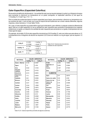Información Técnica



      Calor Específico (Capacidad Calorífica)
      De acuerdo a la definición de kilocaloría, = la cantidad de calor que se requiere agregar (o quitar) a un kilogramo de agua
      para aumentar (o disminuir) su temperatura en un grado centígrado; la capacidad calorífica (c) del agua es
      1.0 kcal/kg oC (1 kcal/1 kg x 1oC = 1).
      Pero no todas las sustancias tienen la misma capacidad que el agua, para aumentar o disminuir su temperatura con
      los cambios de calor, ni aún el hielo; por lo que la mayoría de las sustancias van a tener valores diferentes, algunas
      mayores y otras menores a 1.0 (ver tabla 15.23).
      Así, pues, el calor específico se puede definir igual que la kilocaloría, pero referido a cualquier sustancia diferente del
      agua. Esto es, el calor específico (c) es la cantidad de calor requerido para aumentar la temperatura de cualquier
      sustancia en un grado, en relación a la cantidad de calor requerido para aumentar en un grado, la temperatura de una
      masa igual de agua.
      Por ejemplo, de la tabla 15.23 el calor específico de alcohol es 0.615 kcal/kg oC; esto nos indica que para elevar un oC
      la temperatura de un kilogramo de alcohol se requieren 0.615 kcal con relación a un kg de agua, que se requiere 1.0
      kcal.


                                    X 0.239         = kcal/kg °C
                      kJ/kg K
                                    X 0.2388        = btu/lb °F            Tabla 15.22 - Factores de conversión de
                                                                           unidades de calor específico.
                                    X 4.184         = kJ/kg K
                     kcal/kg °C
                                    X 1.0           = btu/lb °F
                                    X 4.1868        = kJ/kg K
                     btu/lb °F
                                    X 1.0           = kcal/kg °C



                                            CALOR ESPECIFICO                                         CALOR ESPECIFICO
                   MATERIAL                                                 MATERIAL
                                     kcal/kg °C          kJ/kg K                              kcal/kg °C             kJ/kg K
                 Acero (Hierro)     0.129          0.5397                R-502               0.255           1.0669
                                                                         Salmuera al
                 Agua               1.0            4.184                                     0.850           3.5564
                                                                         20%
                 Aire               0.242          1.0125                Vidrio              0.187           0.7824
                 Alcohol
                                    0.615          2.5732                Zinc                0.095           0.3975
                 metílico
                 Aluminio           0.214          0.8953                       ALIMENTOS
                 Amoniaco
                                    1.10           4.6024                Apio                0.91            3.8074
                 (4°C)
                 Asbesto            0.20           0.8368                Carne de cerdo      0.50            2.092
                 Bronce             0.104          0.4351                Carne de res        0.75            3.1380
                                                                         Carne de
                 Carbón             0.241          1.0083                                    0.70            2.9288
                                                                         ternera
                 Cartón             0.324          1.3556                Col                 0.93            3.8911
                 Cobre              0.095          0.3975                Durazno             0.92            3.8493
                 Concreto           0.156          0.6527                Frijol              0.91            3.8074
                 Corcho             0.485          2.0292                Huevos              0.76            3.1798
                 Glicerina          0.576          2.410                 Leche               0.90            3.7656
                 Grafito            0.200          0.8368                Mantequilla         0.60            2.5104
                 Hielo              0.504          2.1087                Manzana             0.92            3.8493
                 Ladrillo           0.200          0.8368                Pescado             0.80            3.3472
                 Latón              0.09           0.3766                Papas               0.80            3.3472
                 Madera             0.327          1.3681                Pollo               0.80            3.3472
                 Mercurio           0.033          0.1394                Queso               0.64            2.6778

               Tabla 15.23 - Calores específicos promedio de algunas sustancias.




248
 
