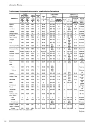 Información Técnica




      Propiedades y Datos de Almacenamiento para Productos Perecederos
                                CALOR
                                                                                       ALMACENAJE                       ALMACENAJE
                              ESPECIFICO         CALOR      PUNTO
                                                LATENTE       DE    CONT.             CORTO                             PROLONGADO
                              kcal/kg °C (a)
                              ARRIBA  ABAJO        DE      CONGEL.    DE
          PRODUCTO                               FUSIÓN      MAS   HUMEDAD                                                      CALOR DE       VIDA DE
                               DEL     DEL                                                  CALOR DE
                                                 kcal/kg     ALTO     %    TEMP.   % h.r.               TEMP.         % h.r.      RESPI-       ALMACE-
                              PUNTO   PUNTO                                                RESPIRACION
                                                   (b)        °C             °C  MIN. MAX.                °C        MIN. MAX.    RACION       NAMIENTO
                                DE      DE                                                  kcal/kg DIA
                                                                                                                                kcal/kg DIA    APROX.
                             CONGEL. CONGEL.
      Cerezas                 0.86     0.45      64.5       -1.8      80.4      2      80 - 85       0.15   -0.5    80 - 85       0.08        2 seman.
      Cocos                   0.58     0.34      37.2        -1       46.9      2      80 - 85        ---    0      80 - 85        ---        2 meses
                                                                                                                      85 -
       Arándanos              0.90     0.46      68.9        -1       87.4      4      85 - 90       0.27    2                    0.27        3 meses
                                                                                                                     90(h)
       Grosellas              0.88     0.45      66.6         0       84.7      2      85   -   90    ---     0     85 - 90         ---       2 seman.
      Dátiles (curados)       0.36     0.26      16.1       -16       20.0     2(f)    65   -   75    ---   -2(f)   65 - 70         ---        6 meses
      Fruta Seca              0.42     0.28      21.7        ---      28.0      2      50   -   60    ---     0     50 - 60         ---       12 meses
      Higos (frescos)         0.82     0.43      62.2       -2.5      78.0      4      65   -   75    ---     0     65 - 75         ---        12 días
                                                                                                                      85 -
       Toronjas               0.91     0.46      70.0        -1       88.8      7      85 - 90       0.27    0                    0.13        6 seman.
                                                                                                                     90(h)
                                                                                                                      85 -
      Uvas                    0.86     0.44      64.4       -2.2      81.6      2      80 - 90       0.27   -0.5                  0.13        5 meses
                                                                                                                     90(h)
                                                                                         85 -                         85 -
       Limones (amarillos)    0.91     0.47      70.5       -1.4      89.3     13(e)                 0.80   13                    0.53        3 meses
                                                                                        90(h)                        90(h)
                                                                                         85 -                         85 -
       Limones (verdes)       0.86     0.45      65.5       -1.3      82.9      7                    0.80    7                    0.53        8 seman.
                                                                                        90(h)                        90(h)
       Melones               0.94(c) 0.48(c) 66.7(c)        -1.1     87.0(c)     7     85 - 90       0.93    4      85 - 90       0.53        3 seman.
      Aceitunas (frescas)     0.80    0.42    60.0          -1.4      75.2      10     85 - 90        ---    7      85 - 90       0.53        5 seman.
                                                                                                                      85 -                      3-12
       Naranjas               0.90     0.46      68.9       -0.7      87.2     4(f) 85 - 90          0.40   0(f)                  0.27
                                                                                                                     90(h)                     seman.
                                                                                                                      80 -                       2-4
      Duraznos                0.90     0.46      68.9       -1.0      89.1      2      80 - 85       0.53    0                    0.27
                                                                                                                     85(h)                     seman.
                                                                                                                      90 -                       2-7
      Peras                   0.86     0.45      65.6       -1.6      82.7     2(f) 90 - 95          0.40   -1(f)                 0.27
                                                                                                                     95(h)                     meses
      Piñas
                                                                                        85 -
         - Verdes             0.88     0.45      67.8       -1.0      85.3      10                    ---    ---       ---          ---       4 seman.
                                                                                       90(h)
                                                                                        85 -
         - Maduras            0.88     0.45      67.8       -1.1      85.3      4                     ---    ---       ---          ---       3 seman.
                                                                                       90(h)
                                                                                                                      80 -                      2-6
       Ciruelas               0.88     0.45      65.6       -0.8      85.3      4      80 - 85       0.80   -0.5                  0.40
                                                                                                                     85(h)                    seman.
                                                                                                                      80 -                      2-6
      Ciruelas Pasas          0.88     0.45      65.6       -0.8      85.3      4      80 - 85       0.80   -0.5                  0.40
                                                                                                                     85(h)                    seman.
                                                                                                                      80 -                      2-3
       Membrillos             0.88     0.45      67.8       -2.0      85.3      2      80 - 85       0.40   -0.5                  0.27
                                                                                                                     85(h)                     meses
                                                                                                                                                3-6
      Pasas                   0.47     0.33      25.0        ---       ---      7      85 - 90        ---    4      85 - 90         ---
                                                                                                                                               meses
       Frambuesas             0.84     0.44      67.8       -1.1      80.6     -0.5 85 - 90          1.3     ---       ---          ---        3 días
      Fresas                  0.92     0.42      71.7       -0.8      89.9     -0.5 85 - 90          1.0     ---       ---          ---       5-7 días
                                                                                                                                                2-4
       Mandarinas             0.90     0.46      69.4       -1.0      87.3      4      85 - 90       0.9     0      85 - 90       0.63
                                                                                                                                              seman.
      CARNE
       Tocino (curado)        0.43     0.29      21.7        ---      28.0      13     55 - 65        ---    ---       ---          ---        15 días
      Carne de Res
         - Seca                ---      ---       ---        ---       ---      ---   ---             ---    13     65 - 70         ---       6 meses
         - Fresca             0.77     0.42      55.0      -1.1(c)    70.0     1(h) 85 - 90           ---   0(h)    85 - 90         ---       3 seman.
                                                                                     80 -                            80 -
         - En salmuera         ---       ---       ---       ---       ---       4                    ---    0                      ---       6 meses
                                                                                     85(k)                           85(k)
      Hígado / Lengua         0.77     0.44      56.7        ---      72.0       1 85 - 90            ---    0      85 - 90         ---       3 seman.
      Jamón / Espaldilla
         - Fresco             0.61     0.35      44.4      -1.1(c)    54.0     1(h) 85 - 88           ---   -2(h) 85 - 88           ---       3 seman.
      Referencias al final de la tabla ( página 253 ).
                                                                                                                                              Continúa...




250
 