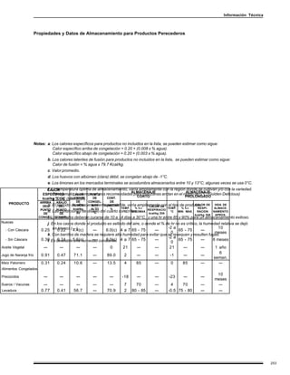 Información Técnica



                       Propiedades y Datos de Almacenamiento para Productos Perecederos




                   Notas: a. Los calores específicos para productos no incluidos en la lista, se pueden estimar como sigue:
                             Calor específico arriba de congelación = 0.20 + (0.008 x % agua).
                             Calor específico abajo de congelación = 0.20 + (0.003 x % agua).
                                 b. Los calores latentes de fusión para productos no incluidos en la lista, se pueden estimar como sigue:
                                    Calor de fusión = % agua x 79.7 Kcal/kg.
                                 c. Valor promedio.
                                 d. Los huevos con albúmen (clara) débil, se congelan abajo de -1°C.
                                 e. Los limones en los mercados terminales se acostumbra almacenarlos entre 10 y 13°C; algunas veces se usa 0°C.
                              f. La temperatura óptima de almacenamiento, varía ampliamente con la región donde se cultivan y/o con la variedad.
                             CALOR
                                                                           ALMACENAJE                    ALMACENAJE
                                  Por ejemplo, las temperaturas recomendadas para manzanas andan en el rango de 0°C (Golden Delicious)
                           ESPECIFICO        CALOR     PUNTO
                                                                               CORTO                     PROLONGADO
                                  a 3.5°C LATENTE
                           kcal/kg °C (a) (McIntosh).    DE      CONT.
                          ARRIBA    ABAJO      DE    CONGEL.      DE
    PRODUCTO
                           DEL El período de almacenamiento permisible, varía ampliamente DE el tipo de producto. DE VIDA DE
                               g.     DEL    FUSIÓN     MAS   HUMEDAD                     CALOR con
                                                                                                                      CALOR
                                             kcal/kg   ALTO       %     TEMP.    % h.r.               TEMP.   % h.r.    RESPI-     ALMACE-
                          PUNTO     PUNTO                                                RESPIRACIO
                               h. Las condiciones de diseño del cuarto son críticas.
                                               (b)       °C               °C   MIN. MAX.
                                                                                          kcal/kg DIA
                                                                                                        °C  MIN. MAX.  RACION     NAMIENTO
                            DE         DE                                                                             kcal/kg DIA  APROX.
                               i. Los camotes deberán curarse de 10 a 14 días a 30°C, y una hr entre 85 y 90% para un almacenamiento
                         CONGEL. CONGEL.                                                                                                     exitoso.
Nueces                         j. En los casos donde el producto es sellado del aire, o donde el % de hr no es crítico, la humedad relativa se dejó
                                                                                                    -2 a                          10
  - Con Cáscara           0.25 en 0.22 (---).
                                      blanco 4.4(c)      ---    6.0(c) 4 a 7 65 - 75         ---          65 - 75        ---
                                                                                                      0                         meses
                               k. Con barriles de madera se requiere alta humedad para evitar que se resequen y resulten fugas.
                                                                                                    -2 a
  - Sin Cáscara           0.30 Es deseable 5.6(c)
                               l.    0.24     una humedad constante. 4 a 7 65 - 75
                                                         ---    8.0(c)                       ---          65 - 75        ---   8 meses
                                                                                                      0
Aceite Vegetal             ---         ---      ---      ---      0       21       ---       ---     21      ---         ---    1 año
                                                                                                                                   6
Jugo de Naranja frío      0.91       0.47     71.1       ---     89.0      2       ---       ---     -1      ---         ---
                                                                                                                               seman.
Maíz Palomero             0.31       0.24     10.6       ---     13.5      4      85         ---      0      85          ---      ---
Alimentos Congelados
                                                                                                                                10
Precocidos                 ---         ---       ---      ---       ---    -18     ---       ---       -23    ---       ---
                                                                                                                               meses
Sueros / Vacunas           ---         ---      ---       ---      ---      7      70        ---        4     70        ---     ---
Levadura                  0.77        0.41     56.7       ---     70.9      2    80 - 85     ---       -0.5 75 - 80     ---     ---




                                                                                                                                                           253
 