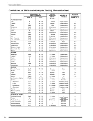 Información Técnica



      Condiciones de Almacenamiento para Flores y Plantas de Vivero
                                       CONDICIONES DE        VIDA DE
                                                                                                   PUNTO DE
                                      ALMACENAMIENTO        ALMACENA-      METODO DE
                                                                                                 CONGELACION
                                                              MIENTO        EMPAQUE
                                  TEMP. °C         h.r. %                                         MAS ALTO °C
                                                              APROX.
         FLORES CORTADAS
         Cala                        4            90 - 95    1 semana      Empaque seco               ---
         Camelia                     7            90 - 95     3-6 días     Empaque seco              -0.8
         Clavel                    0a2            90 - 95      1mes        Empaque seco              -0.7
         Crisantemo                0a2            90 - 95   3-6 semanas    Empaque seco              -0.8
         Narciso                   0a1            90 - 95   1-3 semanas    Empaque seco              -0.1
         Dalia                       4            90 - 95     3-5 días     Empaque seco               ---
         Gardenia                  0a1            90 - 95   2-3 semanas    Empaque seco              -0.6
         Gladíolo                  2a4            90 - 95    1 semana      Empaque seco              -0.3
         Lis                       0a2            90 - 95   2 semanas      Empaque seco              -0.8
         Lirio (Azucena)           0a2            90 - 95   2-3 semanas    Empaque seco              -0.5
         Lirio de los Valles       -1 a 0         90 - 95   2-3 semanas    Empaque seco               ---
         Orquidea                  7 a 10         90 - 95   2 semanas           Agua                 -0.3
         Peonía (botón)            0a2            90 - 95   4-6 semanas    Empaque seco              -0.1
         Rosa (botón)                0            90 - 95   1-2 semanas    Empaque seco              -0.4
         Becerra o Dragón          -1 a 0         90 - 95   3-4 semanas    Empaque seco              -0.9
         Guisante de Olor          -1 a 0         90 - 95   2 semanas      Empaque seco              -0.9
         Tulipán                   -1 a 0         90 - 95   4-8 semanas    Empaque seco               ---
         VERDES
         Espárrago                 0a4            90 - 95    4-5 meses     Cajas forradas            -3.3
         Helecho                   -1 a 0         90 - 95    4-5 meses     Empaque seco              -1.7
         Acebo                       0            90 - 95   4-5 semanas    Empaque seco              -2.8
         Arándano                    0            90 - 95   1-4 semanas    Empaque seco              -2.9
         Laurel                      0            90 - 95   1-4 semanas    Empaque seco              -2.4
         Magnolia                  2a4            90 - 95   1-4 semanas    Empaque seco              -2.8
          Rododendro                 0            90 - 95   1-4 semanas    Empaque seco              -2.4
         BULBOS
         Amarilis o Narciso        3a7            70 - 75    5 meses            Seco                 -0.7
         Azafrán                   9 a 17           ---      2-3 meses            ---                 ---
         Dalia                     4a7            70 - 75    5 meses            Seco                 -1.8
         Gladiola                  3 a 10         70 - 75    8 meses            Seco                 -2.1
         Jacinto                  13 a 21           ---      2-5 meses            ---                -1.5
         Lis (Holanda y España)   27 a 29         70 - 75    4 meses            Seco                  ---
         Gloriosa                   17            70 - 75    3-4 meses        Forradas                ---
           - Candidum              -1 a 1         70 - 75    1-6 meses    Forradas y musgo            ---
           - Croft                 -1 a 1         70 - 75    1-6 meses    Forradas y musgo            ---
           - Longiflorum           -1 a 1         70 - 75   1-10 meses    Forradas y musgo           -1.7
           - Speciosum             -1 a 1         70 - 75    1-6 meses    Forradas y musgo            ---
         Peonía                    1a2            70 - 75    5 meses            Seco                  ---
         Tuberosa (Nardo)          4a7            70 - 75    4 meses            Seco                  ---
         Tulipán                   -1 a 0         70 - 75    5-6 meses          Seco                 -2.4
         PLANTAS DE VIVERO
         Arboles y Arbustos        0a2            80 - 85    4-5 meses            ---                 ---
                                                                          Forradas con la raíz
         Rosales                     0            85 - 90    4-5 meses        descubierta             ---
                                                                          Forradas con la raíz
         Plantas de Fresa          -1 a 0         80 - 85   8-10 meses        descubierta            -1.2
         Cortes Enraizados         1a4            85 - 90       ---           Forradas                ---
         Plantas Perennes          -3 a 2         80 - 85       ---           Forradas                ---
         Arboles de Navidad        -6 a 0         80 - 85   6-7 semanas       Forradas                ---




254
 