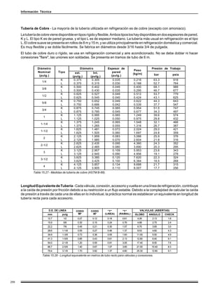 Información Técnica




      Tubería de Cobre - La mayoría de la tubería utilizada en refrigeración es de cobre (excepto con amoniaco).
      La tubería de cobre viene disponible en tipos rígido y flexible. Ambos tipos los hay disponibles en dos espesores de pared,
      K y L. El tipo K es de pared gruesa, y el tipo L es de espesor mediano. La tubería más usual en refrigeración es el tipo
      L. El cobre suave se presenta en rollos de 8 m y 15 m, y se utiliza principalmente en refrigeración doméstica y comercial.
      Es muy flexible y se dobla fácilmente. Se fabrica en diámetros desde 3/16 hasta 3/4 de pulgada.
      El tubo de cobre duro o rígido, se usa en refrigeración comercial y aire acondicionado. No se debe doblar ni hacer
      conexiones "flare", las uniones son soldadas. Se presenta en tramos de tubo de 6 m.


                 Diámetro                          Diámetro            Espesor de                        Presión de Trabajo
                                                                                            Peso
                 Nominal          Tipo         ext.        Int.           pared
                                                                                           (kg/m)             bar           psia
                  (pulg.)                    (pulg.)     (pulg.)         (pulg.)
                                   K          0.375       0.305           0.035            0.216              63.3          918
                    1/4
                                   L          0.375       0.315           0.030            0.188              52.7          764
                                   K          0.500       0.402           0.049            0.400              68.1          988
                    3/8
                                   L          0.500       0.430           0.035            0.295              46.7          677
                                   K          0.625       0.527           0.049            0.512              53.7          779
                    1/2
                                   L          0.625       0.545           0.040            0.424              43.1          625
                                   K          0.750       0.652           0.049            0.622              44.3          643
                    5/8
                                   L          0.750       0.666           0.042            0.539              37.7          547
                                   K          0.875       0.745           0.065            0.954              51.5          747
                    3/4
                                   L          0.875       0.785           0.045            0.677              34.3          497
                                   K          1.125       0.995           0.065            1.249              39.6          574
                     1
                                   L          1.125       1.025           0.050            0.975              29.8          432
                                   K          1.375       1.245           0.065            1.548              32.1          466
                   1-1/4
                                   L          1.375       1.265           0.055            1.316              26.7          387
                                   K          1.625       1.481           0.072            2.024              29.0          421
                   1-1/2
                                   L          1.625       1.505           0.060            1.697              24.8          359
                                   K          2.125       1.959           0.083            3.066              25.9          376
                     2
                                   L          2.125       1.985           0.070            2.604              21.8          316
                                   K          2.625       2.435           0.095            4.360              24.3          352
                   2-1/2
                                   L          2.625       2.465           0.080            3.690              20.3          295
                                   K          3.125       2.907           0.109            5.953              23.6          343
                     3
                                   L          3.125       2.945           0.090            4.956              19.1          278
                                   K          3.625       3.385           0.120            7.620              22.3          324
                   3-1/2
                                   L          3.625       3.425           0.100            6.384              18.5          268
                                   K          4.125       3.857           0.134            9.688              21.7          315
                     4
                                   L          4.125       3.905           0.110            8.007              17.7          256
              Tabla 15.27 - Medidas de tubería de cobre (ASTM B-88).



      Longitud Equivalente de Tubería - Cada válvula, conexión, accesorio y vuelta en una línea de refrigeración, contribuye
      a la caída de presión por fricción debido a su restricción a un flujo estable. Debido a la complejidad de calcular la caída
      de presión a través de cada una de ellas en lo individual, la práctica normal es establecer un equivalente en longitud de
      tubería recta para cada accesorio.


                           D.E. DE LINEA       CODO       CODO         "T"        "T"           VALVULAS (ABIERTAS)
                           mm       pulg        90°        45°       (LINEA)    (RAMAL)     GLOBO      ANGULO        CHECK
                           12.7        1/2      0.27       0.12        0.18        0.61       4.26        2.13        1.8
                           15.9        5/8      0.30       0.15        0.24        0.76       4.88        2.75        2.4
                           22.2        7/8      0.45       0.21        0.30        1.07       6.70        3.65        3.0
                           28.6     1-1/8       0.55       0.27        0.46        1.37       8.53        4.60        4.3
                           34.9     1-3/8       0.73       0.36        0.55        1.83       11.00       5.50        4.9
                           41.3     1-5/8       0.85       0.43        0.61        2.13       12.80       6.40        6.1
                           54.0     2-1/8       1.20       0.55        0.91        3.05       17.40       8.50        7.6
                           66.7     2-5/8       1.40       0.67        1.07        3.65       21.00      10.40        8.3
                           79.4     3-1/8       1.70       0.82        1.37        4.60       25.30      12.80        9.1
                     Tabla 15.28 - Longitud equivalente en metros de tubo recto para válvulas y conexiones.




256
 
