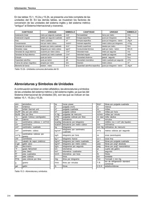 Información Técnica



      En las tablas 15.1, 15.2a y 15.2b, se presenta una lista completa de las
      unidades del SI. En las demás tablas, se muestran los factores de
      conversión de las unidades del sistema inglés y del sistema métrico
      "antiguo" al Sistema Internacional y viceversa.

                 CANTIDAD                      UNIDAD                 SIMBOLO                CANTIDAD                           UNIDAD               SIMBOLO
      Aceleración lineal             metro por segundo cuadrado        m/s²        Permeabilidad                      henry por metro                H/m
      Aceleración angular            radián por segundo cuadrado      rad/s²       Energía específica                 joule por kilogramo            J/kg
      Area                           metro cuadrado                    m²          Entropía específica                joule por kilogramo - kelvin   J/kg·K
      Concentración                  mol por metro cúbico              mol/m³      Volúmen específico                 metro cúbico por kilogramo     m³/kg
      Densidad de corriente          ampere por metro cuadrado        A/m²         Tensión superficial                newton por metro               N/m
      Densidad, masa                 kilogramo por metro cúbico       kg/m³        Conductividad térmica              watt por metro - kelvin        W/m·K
      Densidad de carga eléctrica    coulomb por metro cúbico          C/m³        Velocidad lineal                   metro por segundo              m/s
      Densidad de flujo eléctrico    coulomb por metro cuadrado        C/m²        Velocidad angular                  radián por segundo             rad/s
      Entropía                       joule por kelvin                 J/K          Viscosidad dinámica                pascal - segundo               Pa·s
      Capacidad calorífica           joule por kelvin                 J/K          Viscosidad cinemática              metro cuadrado por segundo     m²/s
      Fuerza de campo magnético      ampere por metro                 A/m          Volúmen                            metro cúbico                   m³
      Momento de fuerza              newton - metro                   N·m          Capacidad calorífica específica    joule por kilogramo - kelvin   J/kg·K

      Tabla 15.2b - Unidades comunes derivadas del SI.




      Abreviaturas y Símbolos de Unidades
      A continuación se listan en orden alfabético, las abreviaturas y símbolos
      de las unidades del sistema métrico y del sistema inglés; ya que las del
      Sistema Internacional de Unidades (SI), son las que se indican en las
      tablas 15.1, 15.2a y 15.2b.

      atm        atmósfera                              hp         horse power                                lb/in²     libras por pulgada cuadrada
      brit       británico                              in         pulgada (inch)                             m          metros
      btu        british thermal unit                   in²        pulgada cuadrada                           mi         millas
      btu/ft³    btu por pie cúbico                     in³        pulgada cúbica                             mi/h       millas por hora
      btu/lb     btu por libra                          in Hg      pulgadas de mercurio                       mi/min     millas por minuto
      °C         grado Celsius (centígrado)             in³/lb     pulgadas cúbicas por libra                 mi naut    milla náutica
      cal        caloría                                kcal       kilocaloría                                min        minutos
      cc         centímetros cúbicos = cm³=ml           kcal/kg    kilocaloría por kilogramo                  ml         mililitro =cc = cm³ (de líquido)
      cm         centímetro                             kcal/m³    kilocaloría por metro cúbico               mm         milímetros
      cm²        centímetro cuadrado                    kg         kilogramo                                  mm Hg      milímetros de mercurio
                                                                   kilogramo por centímetro
      cm³        centímetro cúbico                      kg/cm²                                                m³/s       metros cúbicos por segundo
                                                                   cuadrado
                 centímetros cúbicos por
      cm³/g                                             kg/h       kilogramo por hora                         oz         onza (avoirdupois)
                 gramo
      cSt        centiStoke                             kg f       kilogramo fuerza                           oz t       onza troy
      cv         caballo de vapor (métrico)             kg/m²      kilogramo por metro cuadrado               psi        libras por pulgada cuadrada
      d gal      galón seco                             kg/m³      kilogramo por metro cúbico                 psia       libras por pulg² absoluta
      dm         decímetro                              kg/s       kilogramos por segundo                     psig       libras por pulg² manométrica
      °F         grado fahrenheit                       km         kilometros                                 qt         cuarto (de galón)
      ft         pies (feet)                            km²        kilometros cuadrados                       s          segundo
      ft²        pies cuadrados                         km/h       kilometros por hora                        St         Stoke
      ft³        pies cúbicos                           l          litros                                     ton        tonelada
      ft³/lb     pies cúbicos por libra                 l/kg       litros por kilogramo                       Torr       Torricelli = mm Hg
                                                                                                                         ton de refrigeración standard
      g          gramo                                  l/min      litros por minutos                         T.R.
                                                                                                                         comercial
      gal        galón                                  lb         libras                                     U.S.A      estadounidense

      Tabla 15.3 - Abreviaturas y símbolos.




234
 