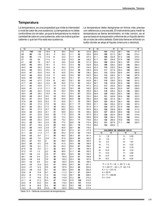 Información Técnica




Temperatura
La temperatura, es una propiedad que mide la intensidad           La temperatura debe designarse en forma más precisa
o nivel de calor de una sustancia. La temperatura no debe         con referencia a una escala. El instrumento para medir la
confundirse con el calor, ya que la temperatura no mide la        temperatura se llama termómetro; el más común, es el
cantidad de calor en una sustancia, sólo nos indica qué tan       que se basa en la expansión uniforme de un líquido dentro
caliente o qué tan fría está esa sustancia.                       de un tubo de vidrio sellado. Este tubo tiene en el fondo un
                                                                  bulbo donde se aloja el líquido (mercurio o alcohol).

     °C               °F       °C               °F     °C             °F      °C                     °F      °C                       °F
  -73     -100     -148     -18.9   -2       28.4    10.6   51      123.8   40.0          104      219.2   56.1        133          271.4
  -68     -90      -130     -18.3   -1       30.2    11.1   52      125.6   40.6          105      221.0   56.7        134          273.2
  -62     -80      -112     -17.8   0        32.0    11.7   53      127.4   41.1          106      222.8   57.2        135          275.0
  -57     -70      -94      -17.2   1        33.8    12.2   54      129.2   41.7          107      224.6   57.8        136          276.8
  -51     -60      -76      -16.7   2        35.6    12.8   55      131.0   42.2          108      226.4   58.3        137          278.6
  -45.6   -50      -58.0    -16.1   3        37.4    13.3   56      132.8   42.8          109      228.2   58.9        138          280.4
  -45.0   -49      -56.2    -15.6   4        39.2    13.9   57      134.6   43.3          110      230.0   59.4        139          282.2
  -44.4   -48      -54.4    -15.0   5        41.0    14.4   58      136.4   43.9          111      231.8   60.0        140          284.0
  -43.9   -47      -52.6    -14.4   6        42.8    15.0   59      138.2   44.4          112      233.6   60.6        141          285.8
  -43.3   -46      -50.8    -13.9   7        44.6    15.6   60      140.0   45.0          113      235.4   61.1        142          287.6
  -42.8   -45      -49.0    -13.3   8        46.4    16.1   61      141.8   45.6          114      237.2   61.7        143          289.4
  -42.2   -44      -47.2    -12.8   9        48.2    16.7   62      143.6   46.1          115      239.0   62.2        144          291.2
  -41.7   -43      -45.4    -12.2   10       50.0    17.2   63      145.4   46.7          116      240.8   62.8        145          293.0
  -41.1   -42      -43.6    -11.7   11       51.8    17.8   64      147.2   47.2          117      242.6   63.3        146          294.8
  -40.6   -41      -41.8    -11.1   12       53.6    18.3   65      149.0   47.8          118      244.4   63.9        147          296.6
  -40.0   -40      -40.0    -10.6   13       55.4    18.9   66      150.8   48.3          119      246.2   64.4        148          298.4
  -39.4   -39      -38.2    -10.0   14       57.2    19.4   67      152.6   48.9          120      248.0   65.0        149          300.2
  -38.9   -38      -36.4    -9.4    15       59.0    20.0   68      154.4   49.4          121      249.8   65.6        150          302.0
  -38.3   -37      -34.6    -8.9    16       60.8    20.6   69      156.2   50.0          122      251.6   66.1        151          303.8
  -37.8   -36      -32.8    -8.3    17       62.6    21.1   70      158.0   50.6          123      253.4   66.7        152          305.6
  -37.2   -35      -31.0    -7.8    18       64.4    21.7   71      159.8   51.1          124      255.2   67.2        153          307.4
  -36.7   -34      -29.2    -7.2    19       66.2    22.2   72      161.6   51.7          125      257.0   67.8        154          309.2
  -36.1   -33      -27.4    -6.7    20       68.0    22.8   73      163.4   52.2          126      258.8   68.3        155          311.0
  -35.6   -32      -25.6    -6.1    21       69.8    23.2   74      165.2   52.8          127      260.6   68.9        156          312.8
  -35.0   -31      -23.8    -5.6    22       71.6    23.9   75      167.0   53.3          128      262.4   69.4        157          314.6
  -34.4   -30      -22.0    -5.0    23       73.4    24.4   76      168.8   53.9          129      264.2   70.0        158          316.4
  -33.9   -29      -20.2    -4.4    24       75.2    25.0   77      170.6   54.4          130      266.0   70.6        159          318.2
  -33.3   -28      -18.4    -3.9    25       77.0    25.6   78      172.4   55.0          131      267.8   71.1        160          320.0
  -32.8   -27      -16.6    -3.3    26       78.8    26.1   79      174.2   55.6          132      269.6
  -32.2   -26      -14.8    -2.8    27       80.6    26.7   80      176.0
  -31.7   -25      -13.0    -2.2    28       82.4    27.2   81      177.8                 VALORES DE GRADOS SOLO
  -31.1   -24      -11.2    -1.7    29       84.2    27.8   82      179.6           °C         °F         °F                        °C
  -30.6   -23      -9.4     -1.1    30       86.0    28.3   83      181.4          1=        1.8                  1=         0.56
  -30.0   -22      -7.6     -0.6    31       87.8    28.9   84      183.2          2=        3.6                  2=         1.11
  -29.4   -21      -5.8     0       32       89.6    29.4   85      185.0
                                                                                   3=        5.4                  3=         1.67
  -28.9   -20      -4.0     0.6     33       91.4    30.0   86      186.8
                                                                                   4=        7.2                  4=         2.22
  -28.3   -19      -2.2     1.1     34       93.2    30.6   87      188.6
                                                                                   5=       9.0                   5=         2.78
  -27.8   -18      -0.4     1.7     35       95.0    31.1   88      190.4
                                                                                   6=      10.8                   6=         3.33
  -27.2   -17      1.4      2.2     36       96.8    31.7   89      192.2
                                                                                   7=      12.6                   7=         3.89
  -26.7   -16      3.2      2.8     37       98.6    32.2   90      194.0
  -26.1   -15      5.0      3.3     38       100.4   32.8   91      195.8          8=      14.4                   8=         4.44
  -25.6   -14      6.8      3.9     39       102.2   33.3   92      197.6          9=      16.2                   9=         5.00
  -25.0   -13      8.6      4.4     40       104.0   33.9   93      199.4
  -24.4   -12      10.4     5.0     41       105.8   34.3   94      201.2               °F = 1.8 °C + 32 = 9/5 °C + 32
  -23.9   -11      12.2     5.6     42       107.6   35.0   95      203.0               °C = 5/9 (°F - 32) = (°F -32) /1.8
  -23.3   -10      14.0     6.1     43       109.4   35.6   96      204.8               K = °C + 273.15
  -22.8   -9       15.8     6.7     44       111.2   36.1   97      206.6               K = 5/9 R
  -22.2   -8       17.6     7.2     45       113.0   36.7   98      208.4               R = °F + 459.69
  -21.7   -7       19.4     7.8     46       114.8   37.2   99      210.2               R = 1.8 K
  -21.1   -6       21.2     8.3     47       116.6   37.8   100     212.0
  -20.6   -5       23.0     8.9     48       118.4   38.3   101     213.8
  -20.0   -4       24.8     9.4     49       120.2   38.9   102     215.6
  -19.4   -3       26.6     10.0    50       122.0   39.4   103     217.4
 Tabla 15.4 - Tabla de conversión de temperaturas.


                                                                                                                                            235
 