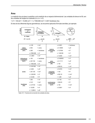Información Técnica




Área
La medición de una área o superficie, es la medición de un espacio bidimensional. Las unidades de área en el SI, son
las unidades de longitud al cuadrado (m x m = m²).
1 m² = 100 dm² = 10,000 cm² = 1 x 1'000,000 mm² = 0.001 hectáreas (ha).
El área de las diferentes figuras geométricas, se encuentra aplicando fórmulas sencillas; por ejemplo:




                    A=axb                      A=
                                                     axb                A=
                                                                              bxh          A=
                                                                                                πD² = πr²
                                                                                                    =
                                                      2                        2                 4

                              x 2.59         = km²                            x 0.0001      = hectáreas

                 millas       x 640          = acres                          x 0.19599     = yd²
               cuadradas                                          metros
                 (mi²)        x 259          = hectáreas        cuadrados     x 10.7639     = ft²
                                                                   (m²)
                              x 2'589,999    = m²                             x 1,549.99    = in²

                              x 0.3861       = mi²                            x 10,000      = cm²

              kilómetros      x 100          = hectáreas                      x 0.092903    = m²
              cuadrados
                 (km²)        x 247.104      = acres               pies       x 0.11111     = yd²
                                                                cuadrados
                              x 1'000,000    = m²                  (ft²)      x 144         = in²

                              x 0.001563     = mi²                            x 929.03      = cm²

                              x 4,840        = yd²                            x 6.4516      = cm²

                 acres        ÷ 247.104      = km²               pulgadas     ÷ 144         = ft²
                                                                 cuadradas
                              x 4,046.86     = m²                   (in²)     x 645.16      = mm²

                              x 43,560       = ft²                            ÷ 1,296       = yd²

                              ÷ 259          = mi²                            x 0.155       = in²

                              x 0.01         = km²              centímetros   ÷ 929.03      = ft²
                                                                cuadrados
               hectáreas      x 2.47104      = acres               (cm²)      x 100         = mm²
                 (ha)
                              x 10,000       = m²                             x 0.0001      = m²

                              x 11,959.9     = yd²

           Tabla 15.7 - Factores de conversión de unidades de área.




                                                                                                                            239
 