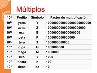 10n Prefijo Símbolo Factor de multiplicación
10−1 deci d 0.1
10−2 centi c 0.01
10−3 mili m 0.001
10−6 micro µ 0.000001
10−...