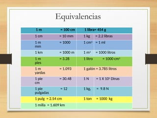 Equivalencias
1 m = 100 cm 1 libra= 454 g
1 cm = 10 mm 1 kg = 2.2 libras
1 m = 1000
mm
1 cm3 = 1 ml
1 km = 1000 m 1 m3 = 1000 litros
1 m = 3.28
pies
1 litro = 1000 cm3
1 m = 1.093
yardas
1 galón = 3.785 litros
1 pie = 30.48
cm
1 N = 1 X 105 Dinas
1 pie = 12
pulgadas
1 kgf = 9.8 N
1 pulg = 2.54 cm 1 ton = 1000 kg
1 milla = 1.609 km
 