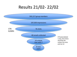 Results 21/02- 22/02
              592,217 group members


               197,050 impressions


CTR:                 76 clicks
0,038%

                40 emails collected
                                      If Pravda deleted
                                      1 step, then there
                     14 unique        should be 40
                    link visits ?     unique link visits
                                      and not 14
                      8 new
                      users
 