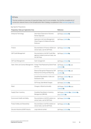  Note
This list contains an overview of important steps, but it is not complete. You find the complete list of
conversion-relevant items in the Simplification Item Catalog, as explained in the overview [page 10].
App-Specific Preparations
Preparatory Tasks per Application Area Reference
Enterprise Technology Information Governance: Business
Partner Approach
SAP Note 2265093
Application Life-Cycle Management:
Check Program for Material Number
Extension
SAP Note 2216958
Finance Documentation of Finance-related con-
version tasks, see the SAP Note.
SAP Note 2332030
SAP Credit Management Documentation of all SAP Credit-Man-
agement-related conversion tasks, see
the SAP Note.
SAP Note 2270544
SAP Cash Management Cash management SAP Note 2270400
Sales: Order and Contract Management Foreign Trade Replaced by Global Trade
Services
SAP Notes 2223144 and
2205202
Revenue Recognition Replaced by SAP
Revenue Accounting and Reporting
SAP Notes 2225170 and
2227824
Simplified Data Models in Sales and
Distribution (SD)
SAP Notes 2198647 and
2224436
SD Pricing: Data Model Changes SAP Note 2267308
Retail Changes in Retail functionality SAP Notes 2385984 and
2386003
Supply Chain: Inventory Simplified Data Model in Inventory
Management (MM-IM)
SAP Notes 2206980 , 2238690 ,
and 2236753
Environment Health and Safety Documentation of all EHS-related con-
version tasks, see the SAP Note.
SAP Note 2336396
Product Safety and Stewardship Documentation of all PSS-related con-
version tasks, see the SAP Note.
SAP Note 2267461
Discrete Industries & Mill Products Long material number SAP Note 2270396
Conversion Guide for SAP S/4HANA 2022
Preparing the Conversion PUBLIC 31
 