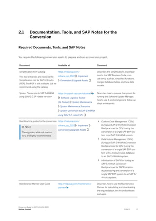 2.1 Documentation, Tools, and SAP Notes for the
Conversion
Required Documents, Tools, and SAP Notes
You require the following conversion assets to prepare and run a conversion project.
Document Available at Comment
Simplification Item Catalog
This tool enhances and replaces the
Simplification List for SAP S/4HANA
(PDF). The PDF is still available, but we
recommend using the catalog.
https:/
/help.sap.com/
s4hana_op_2022 Implement
Conversion & Upgrade Assets
Describes the simplifications in compar-
ison to the SAP Business Suite prod-
uct family such as, simplified functions,
merged database tables, and new data
models.
System Conversion to SAP S/4HANA
using SUM 2.0 SP <latest version>
https:/
/support.sap.com/sltoolset
Software Logistics Toolset
(SL Toolset) System Maintenance
System Maintenance Scenarios
System Conversion to SAP S/4HANA
using SUM 2.0 <latest SP>
Describes how to prepare the system for
running the Software Update Manager,
how to use it, and what general follow-up
steps are required.
Best Practice guides for the conversion
 Note
These guides, while not manda-
tory, are highly recommended.
https:/
/help.sap.com/
s4hana_op_2022 Implement
Conversion & Upgrade Assets
• Custom Code Management (CCM)
During an SAP S/4HANA Conversion
Best practices for CCM during the
conversion of a single SAP ERP sys-
tem to an SAP S/4HANA system.
• Data Volume Management (DVM)
During an SAP S/4HANA Conversion
Best practices for DVM during the
conversion of a single SAP ERP sys-
tem with a medium sized database
to an SAP S/4HANA system.
• Introduction of SAP Fiori during an
SAP S/4HANA Conversion
Best practices for SAP Fiori intro-
duction during the conversion of a
single SAP ERP system to an SAP S/
4HANA system.
Maintenance Planner User Guide http:/
/help.sap.com/maintenance-
planner
Describes how to use the Maintenance
Planner for calculating and downloading
the required stack.xml file and software
packages.
Conversion Guide for SAP S/4HANA 2022
Getting Started PUBLIC 7
 