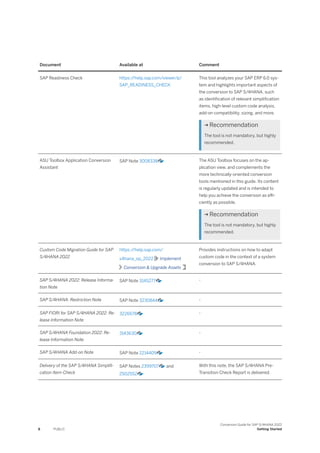 Document Available at Comment
SAP Readiness Check https:/
/help.sap.com/viewer/p/
SAP_READINESS_CHECK
This tool analyzes your SAP ERP 6.0 sys-
tem and highlights important aspects of
the conversion to SAP S/4HANA, such
as identification of relevant simplification
items, high-level custom code analysis,
add-on compatibility, sizing, and more.
 Recommendation
The tool is not mandatory, but highly
recommended.
ASU Toolbox Application Conversion
Assistant
SAP Note 3008338 The ASU Toolbox focuses on the ap-
plication view, and complements the
more technically-oriented conversion
tools mentioned in this guide. Its content
is regularly updated and is intended to
help you achieve the conversion as effi-
ciently as possible.
 Recommendation
The tool is not mandatory, but highly
recommended.
Custom Code Migration Guide for SAP
S/4HANA 2022
https:/
/help.sap.com/
s4hana_op_2022 Implement
Conversion & Upgrade Assets
Provides instructions on how to adapt
custom code in the context of a system
conversion to SAP S/4HANA.
SAP S/4HANA 2022: Release Informa-
tion Note
SAP Note 3145277 -
SAP S/4HANA: Restriction Note SAP Note 3230844 -
SAP FIORI for SAP S/4HANA 2022: Re-
lease Information Note
3226678 -
SAP S/4HANA Foundation 2022: Re-
lease Information Note
3143630 -
SAP S/4HANA Add-on Note SAP Note 2214409 -
Delivery of the SAP S/4HANA Simplifi-
cation Item-Check
SAP Notes 2399707 and
2502552
With this note, the SAP S/4HANA Pre-
Transition Check Report is delivered.
8 PUBLIC
Conversion Guide for SAP S/4HANA 2022
Getting Started
 