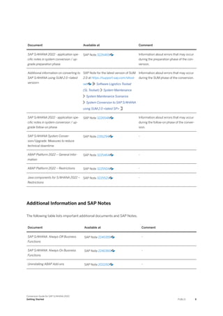 Document Available at Comment
SAP S/4HANA 2022 - application spe-
cific notes in system conversion / up-
grade preparation phase
SAP Note 3226469 Information about errors that may occur
during the preparation phase of the con-
version.
Additional information on converting to
SAP S/4HANA using SUM 2.0 <latest
version>
SAP Note for the latest version of SUM
2.0 at https:/
/support.sap.com/sltool-
set Software Logistics Toolset
(SL Toolset) System Maintenance
System Maintenance Scenarios
System Conversion to SAP S/4HANA
using SUM 2.0 <latest SP>
Information about errors that may occur
during the SUM phase of the conversion.
SAP S/4HANA 2022 - application spe-
cific notes in system conversion / up-
grade follow-on phase
SAP Note 3226548 Information about errors that may occur
during the follow-on phase of the conver-
sion.
SAP S/4HANA System Conver-
sion/Upgrade: Measures to reduce
technical downtime
SAP Note 2351294 -
ABAP Platform 2022 – General Infor-
mation
SAP Note 3225464 -
ABAP Platform 2022 – Restrictions SAP Note 3225504 -
Java components for S/4HANA 2022 –
Restrictions
SAP Note 3225521 -
Additional Information and SAP Notes
The following table lists important additional documents and SAP Notes.
Document Available at Comment
SAP S/4HANA: Always-Off Business
Functions
SAP Note 2240359 -
SAP S/4HANA: Always-On Business
Functions
SAP Note 2240360 -
Uninstalling ABAP Add-ons SAP Note 2011192 -
Conversion Guide for SAP S/4HANA 2022
Getting Started PUBLIC 9
 