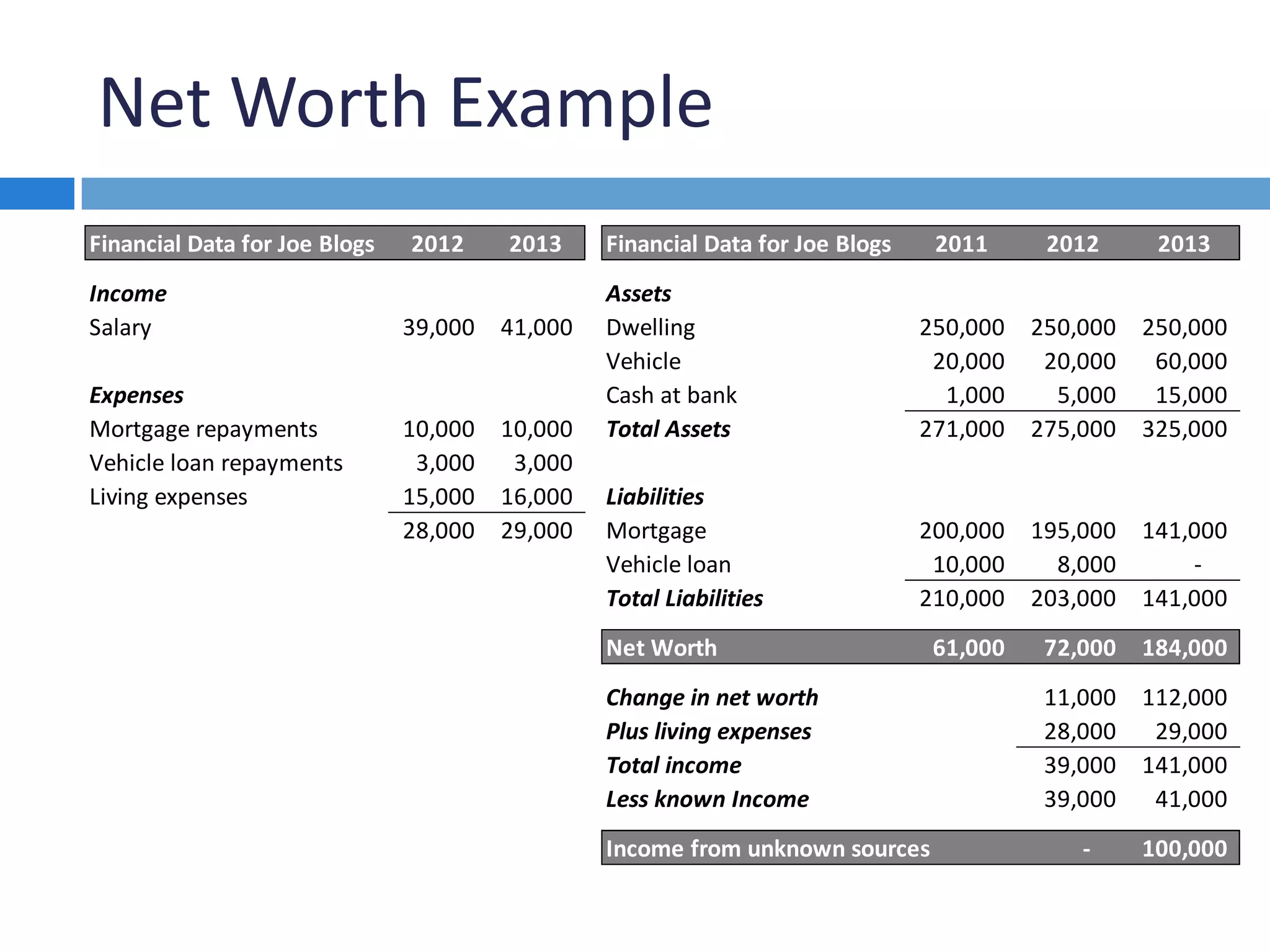 Net Worth Example
Financial Data for Joe Blogs 2012 2013 Financial Data for Joe Blogs 2011 2012 2013
Income Assets
Salary 39,000 41,000 Dwelling 250,000 250,000 250,000
Vehicle 20,000 20,000 60,000
Expenses Cash at bank 1,000 5,000 15,000
Mortgage repayments 10,000 10,000 Total Assets 271,000 275,000 325,000
Vehicle loan repayments 3,000 3,000
Living expenses 15,000 16,000 Liabilities
28,000 29,000 Mortgage 200,000 195,000 141,000
Vehicle loan 10,000 8,000 -
Total Liabilities 210,000 203,000 141,000
Net Worth 61,000 72,000 184,000
Change in net worth 11,000 112,000
Plus living expenses 28,000 29,000
Total income 39,000 141,000
Less known Income 39,000 41,000
Income from unknown sources - 100,000
 