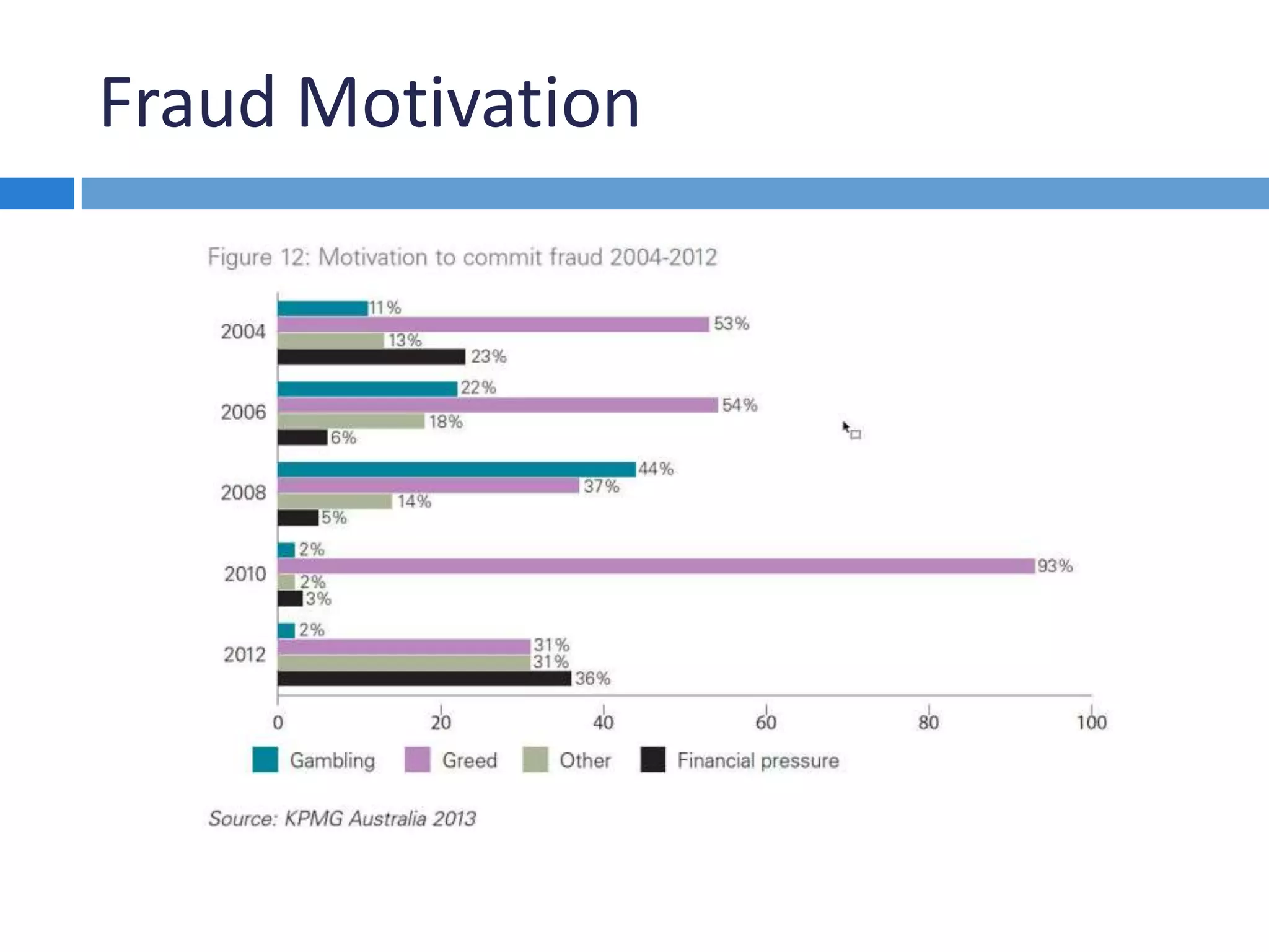Fraud Motivation
 