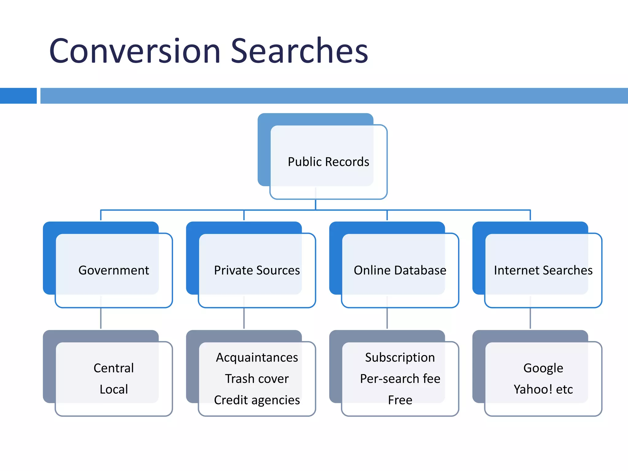 Conversion Searches
Public Records
Government
Central
Local
Private Sources
Acquaintances
Trash cover
Credit agencies
Online Database
Subscription
Per-search fee
Free
Internet Searches
Google
Yahoo! etc
 