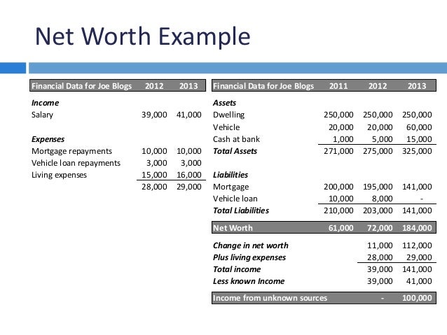 conversion investigation methods net worth example