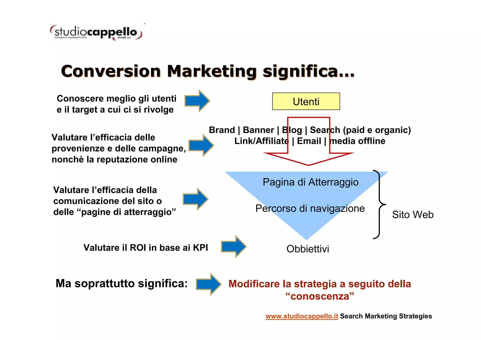 Conversion Marketing significa…
 Conoscere meglio gli utenti                                Utenti
 e il target a cui ci si rivolge

                                        Brand | Banner | Blog | Search (paid e organic)
Valutare l’efficacia delle                   Link/Affiliate | Email | media offline
provenienze e delle campagne,
nonchè la reputazione online

                                                    Pagina di Atterraggio
Valutare l’efficacia della
comunicazione del sito o
delle “pagine di atterraggio”                     Percorso di navigazione
                                                                                          Sito Web


       Valutare il ROI in base ai KPI                      Obbiettivi


Ma soprattutto significa:                   Modificare la strategia a seguito della
                                                        “conoscenza”
                                                     www.studiocappello.it Search Marketing Strategies
 