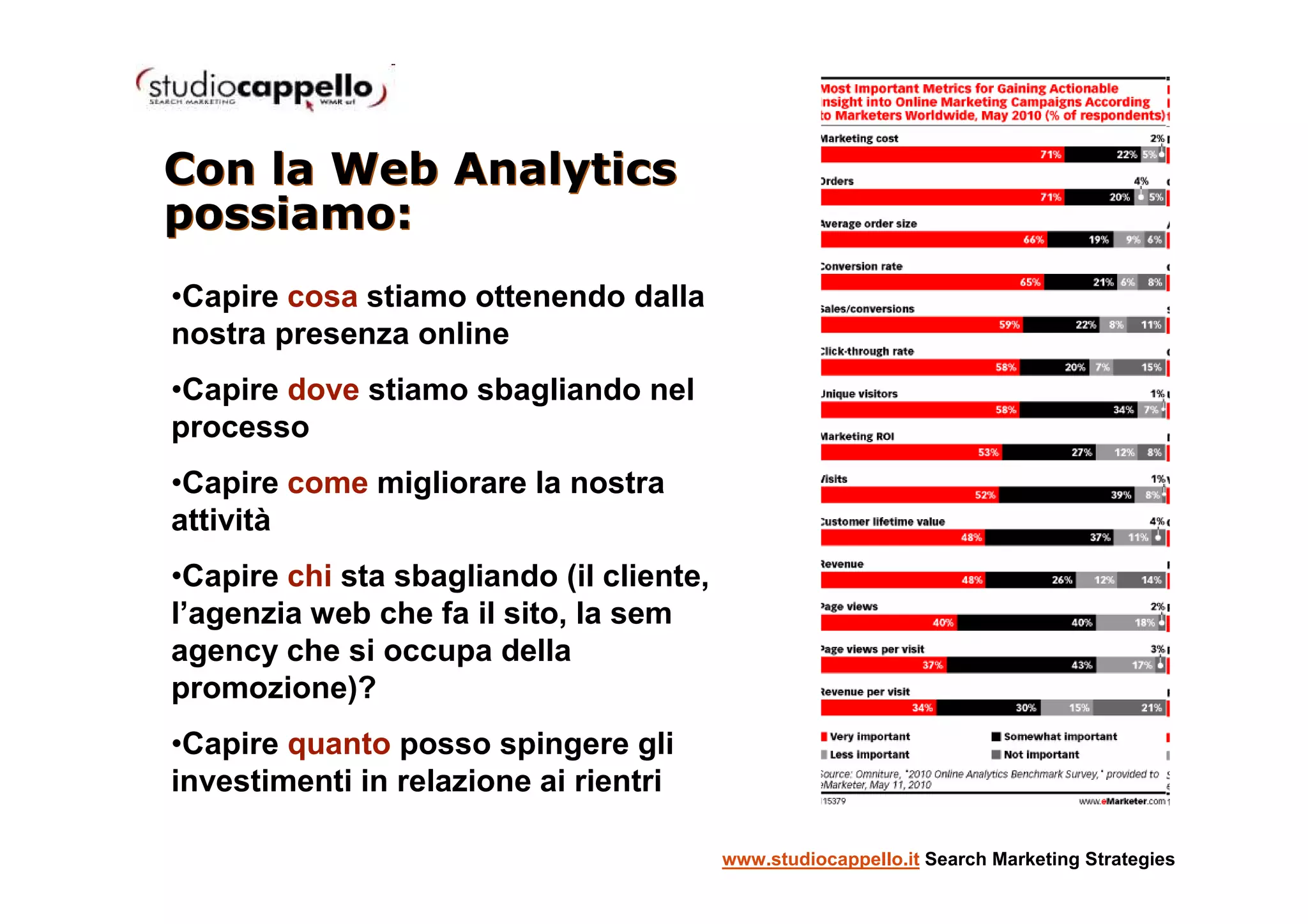Con la Web Analytics
possiamo:
•Capire cosa stiamo ottenendo dalla
nostra presenza online
•Capire dove stiamo sbagliando nel
processo
•Capire come migliorare la nostra
attività
•Capire chi sta sbagliando (il cliente,
l’agenzia web che fa il sito, la sem
agency che si occupa della
promozione)?
•Capire quanto posso spingere gli
investimenti in relazione ai rientri

                                          www.studiocappello.it Search Marketing Strategies
 