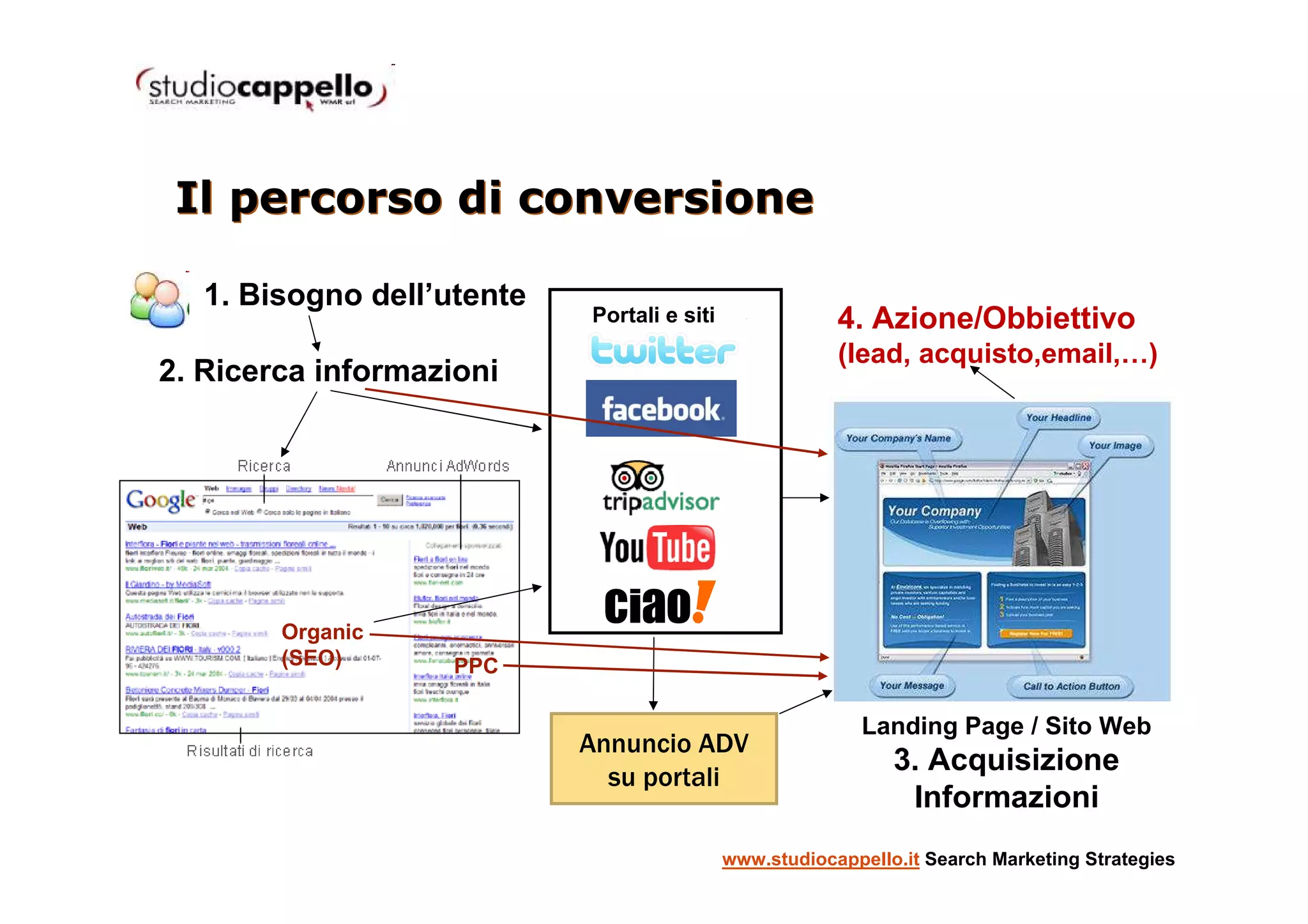 Il percorso di conversione

   1. Bisogno dell’utente
                            Portali e siti               4. Azione/Obbiettivo
                                                         (lead, acquisto,email,…)
2. Ricerca informazioni




        Organic
        (SEO)       PPC

                                                            Landing Page / Sito Web
                            Annuncio ADV
                                                               3. Acquisizione
                              su portali
                                                                Informazioni
                                             www.studiocappello.it Search Marketing Strategies
 