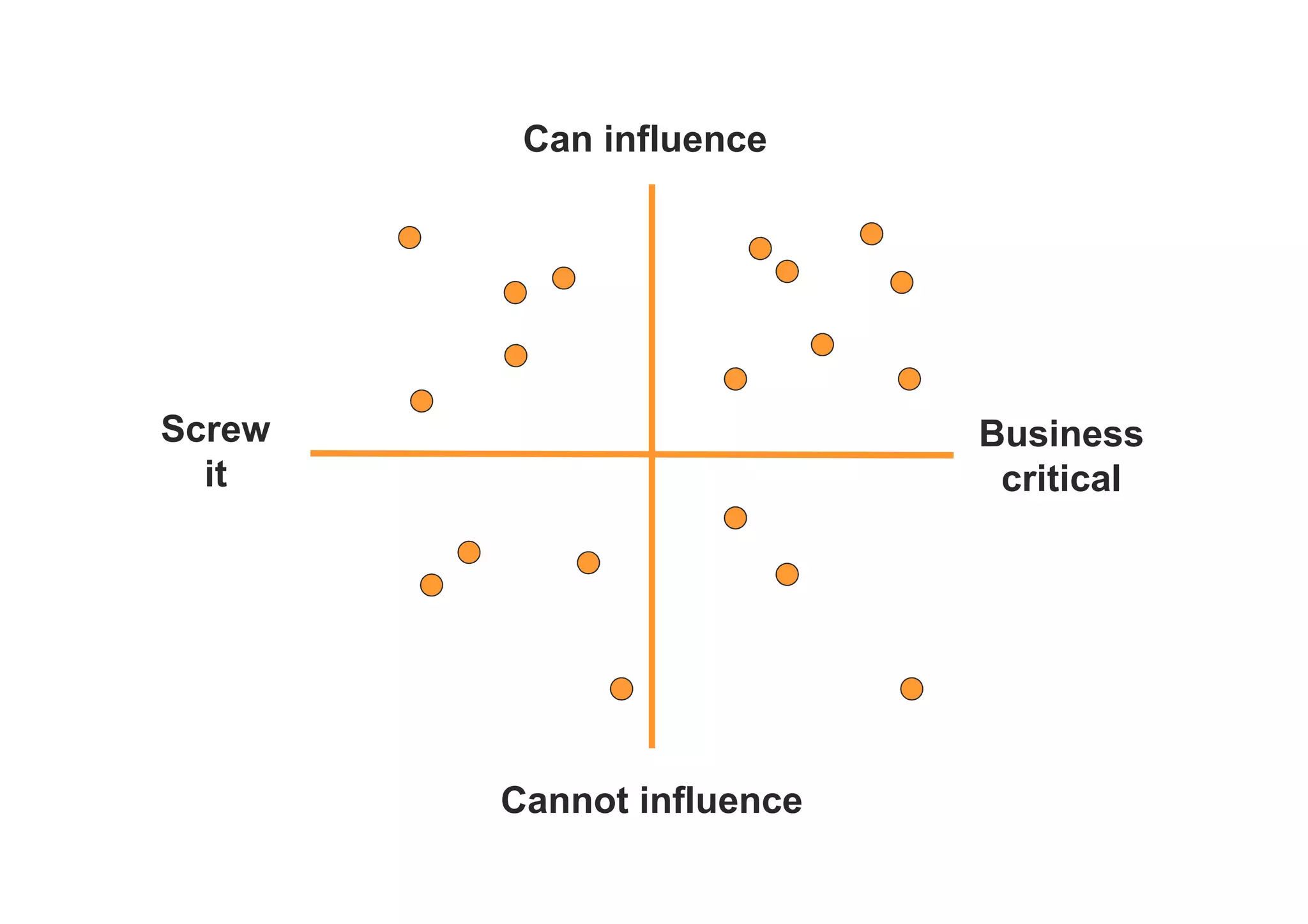 Can influence 
Cannot influence 
Business 
critical 
Screw 
it 
 