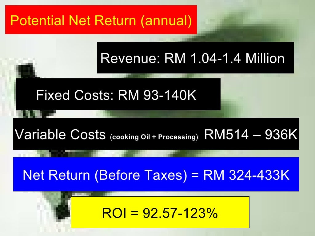 Potential Net Return (annual) Revenue